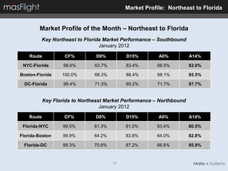 Market Profile: Northeast to Florida


        Market Profile of the Month – Northeast to Florida
         Key Northeast to Florida Market Performance – Southbound
                                January 2012

    Route           CF%          D0%         D15%        A0%           A14%

 NYC-Florida        99.6%       63.7%        83.4%      68.5%          82.0%

Boston-Florida     100.0%       68.3%        88.4%      68.1%          85.5%

  DC-Florida        99.4%       71.3%        89.2%      71.7%          87.7%


            Key Florida to Northeast Market Performance – Northbound
                                   January 2012
    Route           CF%         D0%          D15%        A0%           A14%

 Florida-NYC        99.5%       61.3%        81.0%      63.4%          80.5%

Florida-Boston      99.9%       64.2%        83.8%      64.0%          82.8%

 Florida-DC         99.3%       70.6%        87.2%      66.6%          85.9%



                                        15
 