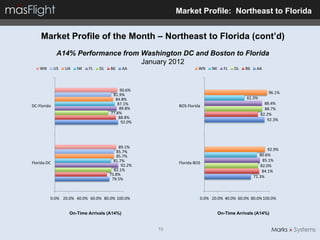 Market Profile: Northeast to Florida


    Market Profile of the Month – Northeast to Florida (cont’d)
              A14% Performance from Washington DC and Boston to Florida
                                    January 2012
    WN       US   UA   NK   FL   DL   B6     AA                    WN   NK     FL   DL   B6    AA



                                           90.6%
                                       81.9%                                                         96.1%
                                        84.8%                                             61.3%
                                         87.1%                                                      88.4%
DC-Florida                                               BOS-Florida
                                          89.8%                                                     88.7%
                                      77.8%                                                       82.2%
                                          88.8%                                                      92.3%
                                           92.0%




                                           89.1%
                                          85.7%                                                       92.9%
                                          85.7%                                                  80.6%
                                        81.7%                                                      85.1%
Florida-DC                                               Florida-BOS
                                            92.2%                                                 82.0%
                                        82.1%                                                      84.1%
                                      75.8%                                                   71.3%
                                       79.5%



         0.0% 20.0% 40.0% 60.0% 80.0% 100.0%                       0.0% 20.0% 40.0% 60.0% 80.0% 100.0%


                   On-Time Arrivals (A14%)                                   On-Time Arrivals (A14%)


                                                    16
 