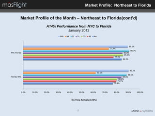 Market Profile: Northeast to Florida


          Market Profile of the Month – Northeast to Florida(cont’d)
                           A14% Performance from NYC to Florida
                                       January 2012
                                     WN   NK   FL   DL   CO   B6   AA



                                                                                                         89.5%
                                                                                     73.4%
                                                                                                          90.7%
NYC-Florida                                                                                      85.0%
                                                                                                  85.5%
                                                                                         77.3%
                                                                                                 84.3%




                                                                                                          90.2%
                                                                         62.1%
                                                                                                      88.6%
Florida-NYC                                                                                      84.1%
                                                                                             80.4%
                                                                                            79.7%
                                                                                        76.8%



          0.0%   10.0%   20.0%   30.0%    40.0%      50.0%      60.0%        70.0%      80.0%      90.0%          100.0%


                                               On-Time Arrivals (A14%)




                                                    17
 