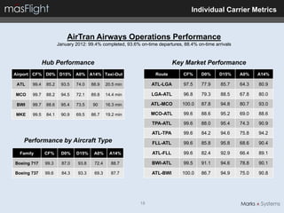 Individual Carrier Metrics


                          AirTran Airways Operations Performance
                      January 2012: 99.4% completed, 93.6% on-time departures, 88.4% on-time arrivals


              Hub Performance                                              Key Market Performance
Airport CF% D0% D15%           A0% A14% Taxi-Out                  Route        CF%     D0%     D15%     A0%    A14%

 ATL   99.4    85.2    93.5    74.0   88.9    20.5 min          ATL-LGA        97.5    77.9     85.7    64.3   80.9

MCO    99.7    88.2    94.5    72.1   89.8    14.4 min          LGA-ATL        96.8    79.3     88.5    67.8   80.0

 BWI   99.7    88.6    95.4    73.5   90      16.3 min          ATL-MCO       100.0    87.8     94.8    80.7   93.0

MKE    99.5    84.1    90.9    69.5   86.7    19.2 min          MCO-ATL        99.6    88.6     95.2    69.0   88.6

                                                                 TPA-ATL       99.6    88.0     95.4    74.3   90.9

                                                                 ATL-TPA       99.6    84.2     94.6    75.8   94.2
   Performance by Aircraft Type                                  FLL-ATL       99.6    85.8     95.8    68.6   90.4

  Family      CF%      D0%     D15%    A0%     A14%              ATL-FLL       99.6    82.4     92.9    66.4   89.1

Boeing 717    99.3      87.0   93.8    72.4     88.7             BWI-ATL       99.5    91.1     94.6    78.8   90.1

Boeing 737    99.6      84.3   93.3    69.3     87.7             ATL-BWI      100.0    86.7     94.9    75.0   90.8




                                                           18
 