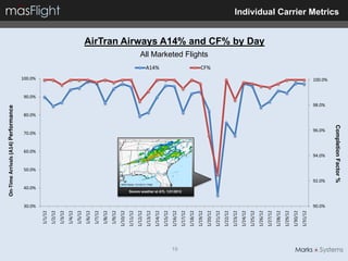 On-Time Arrivals (A14) Performance




                                                                                                                                                    100.0%




               30.0%
                                                      40.0%
                                                                                              50.0%
                                                                                                         60.0%
                                                                                                                 70.0%
                                                                                                                           80.0%
                                                                                                                                           90.0%
      1/1/12
      1/2/12
      1/3/12
      1/4/12
      1/5/12
      1/6/12
      1/7/12
      1/8/12
      1/9/12
     1/10/12
     1/11/12
     1/12/12
     1/13/12




                                                          NWS Radar 1/21/2012 1708Z
                                                                                                                                                             A14%




     1/14/12
     1/15/12
     1/16/12




19
                        Severe weather at ATL 1/21/2012
     1/17/12
     1/18/12
     1/19/12
                                                                                                                                                                    All Marketed Flights
                                                                                                                                                             CF%




     1/20/12
     1/21/12
     1/22/12
     1/23/12
     1/24/12
     1/25/12
     1/26/12
                                                                                                                                                                                           AirTran Airways A14% and CF% by Day




     1/27/12
     1/28/12
     1/29/12
     1/30/12
     1/31/12
               90.0%
                                                                                      92.0%
                                                                                                      94.0%
                                                                                                                   96.0%
                                                                                                                                   98.0%
                                                                                                                                                   100.0%
                                                                                                                                                                                                                                 Individual Carrier Metrics




                                                                                      Completion Factor %
 