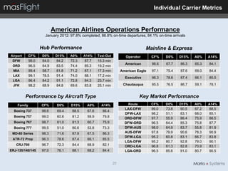 Individual Carrier Metrics


                            American Airlines Operations Performance
                      January 2012: 97.8% completed, 86.8% on-time departures, 84.1% on-time arrivals


                    Hub Performance                                               Mainline & Express
Airport      CF%    D0%      D15%   A0%     A14%    Taxi-Out           Operator      CF%    D0%    D15%   A0%    A14%
 DFW         98.0    64.0    84.2   72.3    87.7    15.3 min
                                                                      American       98.6   67.7   86.3   65.3   84.1
 ORD         96.5    64.9    83.5   74.4    85.3    19.2 min
 MIA         99.4    58.7    81.8   71.2    87.1    17.3 min        American Eagle   97.1   75.4   87.6   69.0   84.4
 LAX         99.1    78.5    91.4   74.0    88.1    17.2 min
                                                                      Executive      96.3   78.6   87.4   66.1   85.5
 LGA         96.4    84.2    91.1   72.8    84.3    23.7 min
 JFK         98.2    68.9    84.8   69.6    83.8    25.1 min         Chautauqua      95.5   76.5   86.7   59.1   78.1


          Performance by Aircraft Type                                        Key Market Performance
    Family          CF%      D0%    D15%     A0%      A14%              Route        CF%    D0%    D15%   A0%    A14%
                                                                      LAX-DFW        99.0   73.8   90.5   67.2   88.5
  Boeing 737        98.6     69.4    88.5    67.6     86.4
                                                                      DFW-LAX        98.2   51.1   83.1   68.0   85.1
  Boeing 757        99.0     60.6    81.2    59.9     79.8            ORD-DFW        97.7   55.9   86.4   75.9   88.5
  Boeing 767        98.7     61.0    81.3    60.7     75.9            DFW-ORD        96.5   64.4   85.3   75.8   87.7
  Boeing 777        99.5     51.0    80.6    53.8     73.3            DFW-AUS        98.0   64.9   83.7   55.8   81.9
 MD-80 Series       98.3     71.6    87.9    67.5     86.3            AUS-DFW        97.8   79.9   90.6   78.3   90.9
                                                                      DFW-LGA        95.2   60.8   83.1   66.7   83.8
 ATR-72 Prop        96.3     78.6    87.4    66.1     85.5
                                                                      LGA-DFW        95.2   80.7   92.8   79.0   90.1
   CRJ-700          96.7     72.3    84.4    68.9     82.1            ORD-LGA        96.8   61.3   82.8   70.9   83.1
ERJ-135/140/145     97.0     76.1    88.1    68.2     84.4            LGA-ORD        96.5   85.6   91.0   80.7   90.5


                                                               20
 