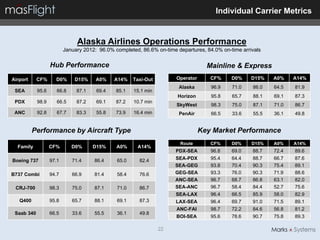 Individual Carrier Metrics


                               Alaska Airlines Operations Performance
                          January 2012: 96.0% completed, 86.6% on-time departures, 84.0% on-time arrivals

                   Hub Performance                                                  Mainline & Express
Airport     CF%      D0%      D15%     A0%    A14%    Taxi-Out         Operator      CF%     D0%     D15%   A0%    A14%
                                                                        Alaska       96.9    71.0    86.0   64.5   81.9
 SEA        95.6      66.8     87.1    69.4    85.1   15.1 min
                                                                       Horizon       95.8    65.7    88.1   69.1   87.3
 PDX        98.9      66.5     87.2    69.1    87.2   10.7 min
                                                                       SkyWest       98.3    75.0    87.1   71.0   86.7
 ANC        92.8      67.7     83.3    55.8    73.9   16.4 min          PenAir       66.5    33.6    55.5   36.1   49.8


          Performance by Aircraft Type                                            Key Market Performance
                                                                        Route        CF%     D0%     D15%   A0%    A14%
  Family           CF%       D0%      D15%     A0%     A14%
                                                                       PDX-SEA       96.8    69.0    88.7   72.4   89.6
Boeing 737         97.1      71.4     86.4     65.0     82.4          SEA-PDX        95.4    64.4    88.7   66.7   87.6
                                                                      SEA-GEG        93.8    70.4    90.3   75.4   89.1
B737 Combi         94.7      66.9     81.4     58.4     76.6          GEG-SEA        93.3    76.0    90.3   71.9   88.6
                                                                      ANC-SEA        96.7    68.7    86.8   63.1   82.0
 CRJ-700           98.3      75.0     87.1     71.0     86.7          SEA-ANC        96.7    58.4    84.4   52.7   75.6
                                                                       SEA-LAX       96.4    66.5    85.9   58.0   82.9
   Q400            95.8      65.7     88.1     69.1     87.3           LAX-SEA       96.4    69.7    91.0   71.5   89.1
                                                                       ANC-FAI       98.7    72.2    84.6   56.8   81.2
 Saab 340          66.5      33.6     55.5     36.1     49.8
                                                                       BOI-SEA       95.6    78.6    90.7   75.8   89.3

                                                                 22
 