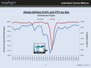 On-Time Arrivals (A14) Performance




                                                                                                                        100.0%




               30.0%
                                           40.0%
                                                      50.0%
                                                                      60.0%
                                                                                      70.0%
                                                                                                      80.0%
                                                                                                                90.0%
      1/1/12
      1/2/12
      1/3/12
      1/4/12
      1/5/12
      1/6/12
      1/7/12
      1/8/12
      1/9/12
     1/10/12
     1/11/12
     1/12/12
     1/13/12
     1/14/12




                       SEA 1/19/2012 23Z
                                                                                                                                 A14%




     1/15/12
     1/16/12




23
     1/17/12
     1/18/12
     1/19/12
                                                                                                                                 CF%




     1/20/12
                                                                                                                                        All Marketed Flights




     1/21/12
     1/22/12
     1/23/12
     1/24/12
     1/25/12
     1/26/12
                                                                                                                                                               Alaska Airlines A14% and CF% by Day




     1/27/12
     1/28/12
     1/29/12
     1/30/12
     1/31/12
               40.0%
                                             50.0%
                                                              60.0%
                                                                              70.0%
                                                                                              80.0%
                                                                                                              90.0%
                                                                                                                        100.0%




                                                     Completion Factor %
                                                                                                                                                                                                     Individual Carrier Metrics
 