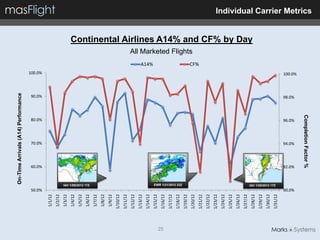 On-Time Arrivals (A14) Performance




                                                                               100.0%




               50.0%
                                              60.0%
                                                      70.0%
                                                              80.0%
                                                                      90.0%
      1/1/12
      1/2/12
      1/3/12
      1/4/12
      1/5/12




                        IAH 1/09/2012 17Z
      1/6/12
      1/7/12
      1/8/12
      1/9/12
     1/10/12
     1/11/12
     1/12/12
     1/13/12
     1/14/12
                                                                                        A14%




     1/15/12




25
     1/16/12
     1/17/12
     1/18/12
     1/19/12              EWR 1/21/2012 23Z
                                                                                               All Marketed Flights




     1/20/12
                                                                                        CF%




     1/21/12
     1/22/12
     1/23/12
     1/24/12
     1/25/12
     1/26/12
     1/27/12
                                                                                                                      Continental Airlines A14% and CF% by Day




     1/28/12
     1/29/12
     1/30/12
                       IAH 1/25/2012 17Z




     1/31/12
               90.0%
                                              92.0%
                                                      94.0%
                                                              96.0%
                                                                      98.0%
                                                                              100.0%




                                              Completion Factor %
                                                                                                                                                                 Individual Carrier Metrics
 