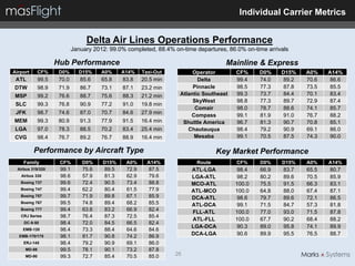 Individual Carrier Metrics


                                 Delta Air Lines Operations Performance
                            January 2012: 99.0% completed, 88.4% on-time departures, 86.0% on-time arrivals

                    Hub Performance                                                 Mainline & Express
Airport      CF%     D0%      D15%     A0%    A14%     Taxi-Out         Operator        CF%     D0%     D15%    A0%    A14%
 ATL         99.5    70.0      85.6    65.8   83.8     20.5 min           Delta         99.4    74.0     89.2   70.6    86.6
DTW          98.9    71.9      86.7    73.1   87.1     23.2 min         Pinnacle        98.5    77.3     87.8   73.5    85.5
MSP          99.2    76.6      88.7    75.6   88.3     21.2 min    Atlantic Southeast   99.3    73.7     84.4   70.1    83.4
                                                                        SkyWest         98.8    77.3     89.7   72.9    87.4
 SLC         99.3    76.8      90.9    77.2   91.0     19.8 min
                                                                         Comair         98.0    78.7     88.6   74.1    85.7
 JFK         98.7    74.6      87.0    70.7   84.6     27.9 min
                                                                       Compass          99.1    81.9     91.0   76.7    88.2
MEM          99.3    80.9      91.3    77.9   91.5     16.4 min     Shuttle America     96.7    81.3     90.7   70.8    85.1
 LGA         97.0    78.3      88.5    70.2   83.4     25.4 min       Chautauqua        98.4    79.2     90.9   69.1    86.0
CVG          98.4    76.7      89.2    76.7   88.9     16.4 min         Mesaba          99.1    70.5     87.5   74.3    90.0

          Performance by Aircraft Type                                           Key Market Performance
    Family           CF%        D0%    D15%     A0%      A14%            Route          CF%     D0%     D15%    A0%    A14%
 Airbus 319/320      99.1       75.6   89.5     72.9     87.5          ATL-LGA          98.4    66.9     83.7   65.5   80.7
   Airbus 330        98.6       57.9   81.3     62.9     79.6          LGA-ATL           98.2   80.2     89.6   70.5   85.9
   Boeing 737        99.6       72.4   90.5     73.4     88.8          MCO-ATL          100.0   75.5     91.5   66.3   83.1
   Boeing 747        99.4       62.2   80.4     61.5     77.9          ATL-MCO          100.0   64.8     88.0   67.4   87.1
   Boeing 757        99.7       71.9   89.8     67.1     85.9          DCA-ATL           98.6   79.7     89.6   72.1   86.5
   Boeing 767        99.5       74.8   89.4     68.2     85.5          ATL-DCA           99.1   71.5     84.7   57.3   81.8
   Boeing 777        99.4       63.8   83.2     66.9     82.4
                                                                       FLL-ATL          100.0   77.0     93.0   71.5   87.8
   CRJ Series        98.7       76.4   87.3     72.5     85.4
                                                                       ATL-FLL          100.0   67.7     90.2   68.4   88.2
    DC-9-50          98.4       72.0   84.5     66.5     82.4
                                                                       LGA-DCA           90.3   89.0     95.8   74.1   89.9
    EMB-120          98.4       73.3   88.4     64.6     84.6
  EMB-170/175        98.1       81.7   90.8     74.2     86.9          DCA-LGA           90.6   89.9     95.5   76.5   88.7
    ERJ-145          98.4       79.2   90.9     69.1     86.0
     MD-88           99.5       78.1   90.1     73.2     87.8
     MD-90           99.3       72.7   85.4     70.5     85.0     26
 