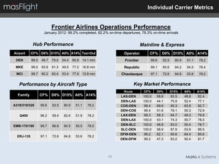 Individual Carrier Metrics


                          Frontier Airlines Operations Performance
                     January 2012: 99.2% completed, 82.2% on-time departures, 78.3% on-time arrivals


            Hub Performance                                                    Mainline & Express
Airport     CF% D0% D15% A0% A14% Taxi-Out                          Operator        CF%    D0% D15% A0% A14%
 DEN        99.5   46.7   79.0   54.4    80.8     14.1 min          Frontier        99.6   52.5     80.9    51.1   78.2

 MKE        99.0   63.8   81.3   49.5    77.2     16.8 min          Republic        99.1   65.6     84.2    54.5   78.4
 MCI        99.7   60.2   83.4   53.4    77.9     12.8 min        Chautauqua        97.1   72.6     84.8    53.6   78.2


   Performance by Aircraft Type                                             Key Market Performance
                                                                    Route       CF%     D0%       D15%     A0%     A14%
  Family           CF%    D0% D15% A0% A14%                       LAS-DEN       100.0   58.8      83.5     48.8    82.4
                                                                  DEN-LAS       100.0   44.1      75.9     52.4    77.1
A318/319/320       99.6   52.5    80.9     51.1      78.2         COS-DEN        99.4   69.9      85.3     62.8    82.7
                                                                  DEN-COS        99.4   51.6      78.1     50.3    72.9
   Q400            96.2   59.4    82.6     51.9      78.2         LAX-DEN        99.3   58.3      84.7     49.3    79.9
                                                                  DEN-LAX       100.0   43.1      74.3     50.7    78.5
EMB-170/190        99.7   66.8    84.5     55.0      78.5         DEN-SLC       100.0   46.8      83.0     50.4    78.7
                                                                  SLC-DEN       100.0   58.9      87.9     53.9    86.5
                                                                  DFW-DEN        99.2   62.1      85.6     64.4    85.6
  ERJ-135          97.1   72.6    84.8     53.6      78.2
                                                                  DEN-DFW       99.2    47.3      83.2     50.4    81.7




                                                             28
 