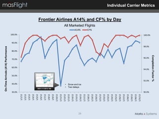 On-Time Arrivals (A14) Performance




               30.0%
                                              40.0%
                                                              50.0%
                                                                         60.0%
                                                                                 70.0%
                                                                                           80.0%
                                                                                                           90.0%
                                                                                                                    100.0%
      1/1/12
      1/2/12
      1/3/12
      1/4/12
      1/5/12
      1/6/12
      1/7/12
      1/8/12




                       DEN 1/11/2012 16Z
      1/9/12
     1/10/12
     1/11/12
     1/12/12
     1/13/12
     1/14/12
     1/15/12



                                     • Taxi delays
                                                                                                                             A14%




29
                                     • Snow and ice
     1/16/12
     1/17/12
     1/18/12
                                                                                                                             CF%




     1/19/12
                                                                                                                                    All Marketed Flights




     1/20/12
     1/21/12
     1/22/12
     1/23/12
     1/24/12
     1/25/12
     1/26/12
                                                                                                                                                           Frontier Airlines A14% and CF% by Day




     1/27/12
     1/28/12
     1/29/12
     1/30/12
     1/31/12
               90.0%
                                                      92.0%
                                                                      94.0%
                                                                                   96.0%
                                                                                                   98.0%
                                                                                                                   100.0%




                                                      Completion Factor %
                                                                                                                                                                                                   Individual Carrier Metrics
 
