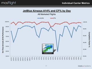 On-Time Arrivals (A14) Performance




                                                                                                                100.0%




              30.0%
                                          40.0%
                                                          50.0%
                                                                     60.0%
                                                                             70.0%
                                                                                       80.0%
                                                                                                       90.0%
     1/1/12
     1/2/12
     1/3/12
     1/4/12
     1/5/12
     1/6/12
     1/7/12
     1/8/12
     1/9/12
      1/10…
      1/11…
      1/12…
      1/13…
      1/14…
                                                                                                                         A14%




      1/15…
      1/16…




31
      1/17…
      1/18…
      1/19…           JFK/BOS 1/21/2012
                                                                                                                                All Marketed Flights
                                                                                                                         CF%




      1/20…
      1/21…
      1/22…
      1/23…
      1/24…
      1/25…
      1/26…
                                                                                                                                                       JetBlue Airways A14% and CF% by Day




      1/27…
      1/28…
      1/29…
      1/30…
      1/31…
              90.0%
                                                  92.0%
                                                                  94.0%
                                                                               96.0%
                                                                                               98.0%
                                                                                                               100.0%
                                                                                                                                                                                             Individual Carrier Metrics




                                                          Completion Factor %
 