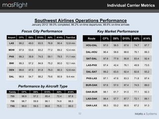 Individual Carrier Metrics


                          Southwest Airlines Operations Performance
                     January 2012: 99.0% completed, 86.2% on-time departures, 88.6% on-time arrivals

            Focus City Performance                                                Key Market Performance
Airport   CF%      D0%       D15%         A0%    A14%   Taxi-Out
                                                                         Route       CF%    D0%    D15%   A0%    A14%
 LAS      99.2     49.0          83.5     76.8   90.4   12.8 min
                                                                        HOU-DAL      97.0   56.5   87.6   74.7   87.7
MDW       97.9     53.6          83.2     77.2   89.2   12.4 min
                                                                        DAL-HOU      96.4   58.6   88.6   76.1   89.3
 PHX      99.3     39.9          74.5     59.1   78.5   11.1 min
                                                                        SAT-DAL      97.9   77.9   90.8   83.4   92.4
 BWI      99.3     57.2          84.9     75.2   90.0   12.1 min
                                                                        LAS-PHX      97.4   42.4   76.1   49.9   73.5
 DEN      99.6     47.5          81.8     76.0   90.3   12.6 min
                                                                        DAL-SAT      99.2   63.5   92.4   82.6   93.2
 DAL      98.9     54.7          88.2     79.6   90.9   9.4 min
                                                                        PHX-LAS      97.1   47.6   83.3   71.8   87.4

                                                                        BUR-OAK      97.6   57.0   87.4   74.5   89.0
          Performance by Aircraft Type
Family      CF%           D0%           D15%     A0%     A14%           OAK-BUR      98.1   61.7   91.5   77.1   92.3
  733       98.9          57.2          85.4     72.4     87.8
                                                                        LAX-OAK      98.4   57.7   87.7   72.1   89.1
  735       98.7          59.9          86.1     74.6     88.3
  73G       99.0          59.3          86.6     75.5     89.0          OAK-LAX      98.3   53.2   90.5   67.2   91.3


                                                                   32
 
