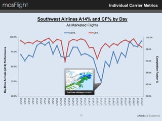 On-Time Arrivals (A14) Performance




                                                                                                              100.0%




               60.0%
                                                                 70.0%
                                                                                 80.0%
                                                                                                 90.0%
      1/1/12
      1/2/12
      1/3/12
      1/4/12
      1/5/12
      1/6/12
      1/7/12
      1/8/12
      1/9/12
     1/10/12
     1/11/12
     1/12/12
     1/13/12
     1/14/12
                                                                                                                       A14%




     1/15/12
     1/16/12




33
     1/17/12
     1/18/12
     1/19/12           East Coast Disruption 1/21/2012
                                                                                                                              All Marketed Flights

                                                                                                                       CF%




     1/20/12
     1/21/12
     1/22/12
     1/23/12
     1/24/12
     1/25/12
     1/26/12
     1/27/12
                                                                                                                                                     Southwest Airlines A14% and CF% by Day




     1/28/12
     1/29/12
     1/30/12
     1/31/12
               90.0%
                                                         92.0%
                                                                         94.0%
                                                                                         96.0%
                                                                                                     98.0%
                                                                                                             100.0%
                                                                                                                                                                                              Individual Carrier Metrics




                                                             Completion Factor %
 