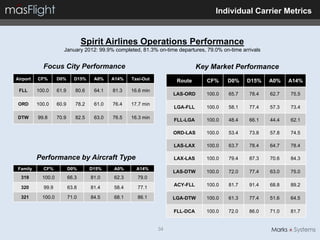 Individual Carrier Metrics


                                  Spirit Airlines Operations Performance
                       January 2012: 99.9% completed, 81.3% on-time departures, 79.0% on-time arrivals


            Focus City Performance                                            Key Market Performance
Airport   CF%       D0%      D15%     A0%    A14%   Taxi-Out         Route       CF%    D0%     D15%     A0%    A14%
 FLL      100.0     61.9      80.6    64.1   81.3   16.6 min
                                                                    LAS-ORD     100.0    65.7    78.4    62.7   75.5

 ORD      100.0     60.9      78.2    61.0   76.4   17.7 min
                                                                    LGA-FLL     100.0    58.1    77.4    57.3   73.4

DTW       99.8      70.9      82.5    63.0   76.5   16.3 min        FLL-LGA     100.0    48.4    66.1    44.4   62.1

                                                                    ORD-LAS     100.0    53.4    73.8    57.8   74.5

                                                                    LAS-LAX     100.0    63.7    78.4    64.7   78.4

          Performance by Aircraft Type                              LAX-LAS     100.0    79.4    87.3    70.6   84.3

Family      CF%            D0%       D15%    A0%      A14%
                                                                    LAS-DTW     100.0    72.0    77.4    63.0   75.0
  319       100.0          66.3      81.0    62.3     79.0
                                                                    ACY-FLL     100.0    81.7    91.4    68.8   89.2
  320       99.9           63.8      81.4    58.4     77.1
  321       100.0          71.0      84.5    68.1     86.1          LGA-DTW     100.0    61.3    77.4    51.6   64.5

                                                                    FLL-DCA     100.0    72.0    86.0    71.0   81.7


                                                               34
 