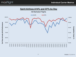 On-Time Arrivals (A14) Performance




                                                         100.0%




               50.0%
                        60.0%
                                70.0%
                                        80.0%
                                                90.0%
      1/1/12
      1/2/12
      1/3/12
      1/4/12
      1/5/12
      1/6/12
      1/7/12
      1/8/12
      1/9/12
     1/10/12
     1/11/12
     1/12/12
     1/13/12
     1/14/12
                                                                  A14%




     1/15/12
     1/16/12




35
     1/17/12
     1/18/12
     1/19/12
                                                                         All Marketed Flights
                                                                  CF%




     1/20/12
     1/21/12
     1/22/12
     1/23/12
     1/24/12
     1/25/12
                                                                                                Spirit Airlines A14% and CF% by Day




     1/26/12
     1/27/12
     1/28/12
     1/29/12
     1/30/12
     1/31/12
               90.0%
                        92.0%
                                94.0%
                                        96.0%
                                                98.0%
                                                        100.0%
                                                                                                                                      Individual Carrier Metrics




                       Completion Factor %
 