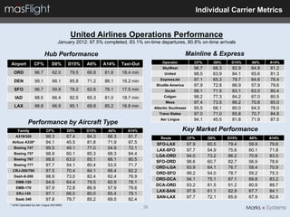 Individual Carrier Metrics


                                         United Airlines Operations Performance
                                 January 2012: 97.5% completed, 83.1% on-time departures, 80.8% on-time arrivals

                        Hub Performance                                                           Mainline & Express
Airport          CF%         D0%        D15%    A0%    A14%    Taxi-Out            Operator            CF%      D0%     D15%    A0%    A14%
                                                                                   SkyWest             96.7     68.3    82.9    64.8   81.2
  ORD            96.7         62.0       79.5   66.8   81.6    18.4 min             United             98.5     63.9    84.1    65.6   81.3
  DEN            99.1         66.1       85.8   71.2   86.1    16.2 min           ExpressJet           97.1     65.3    79.7    64.6   78.4
                                                                                Shuttle America        97.9     72.8    86.9    57.9   79.6
  SFO            96.7         59.9       78.2   62.6   76.1    17.5 min              GoJet             98.1     71.5    83.1    63.0   80.4
   IAD           98.5         66.4       82.5   65.3   81.0    18.7 min             Colgan             98.2     77.3    84.2    67.0   80.5
                                                                                     Mesa              97.4     73.5    86.2    70.8   85.0
  LAX            98.8         66.9       85.1   68.8   85.2    16.8 min        Atlantic Southeast      95.5     68.1    80.0    64.5   78.0
                                                                                 Trans States          97.0     71.0    85.8    70.7   84.8
                                                                                  Aer Lingus           94.1     45.5    81.8    71.9   87.5
            Performance by Aircraft Type
     Family              CF%            D0%     D15%    A0%      A14%                           Key Market Performance
   A319/320              98.3           67.4    84.3    66.3      81.7            Route             CF%       D0%      D15%    A0%     A14%
 Airbus A330*            94.1           45.5    81.8    71.9      87.5          SFO-LAX             97.9      60.5     79.4    59.9    79.6
  Boeing 747             99.5           49.1    77.0    54.9      72.1          LAX-SFO             97.7      54.9     75.6    60.1    71.8
  Boeing 757             98.9           60.1    85.3    68.3      84.4          LGA-ORD             94.0      73.2     86.2    70.8    83.0
  Boeing 767             98.6           63.0    85.1    66.1      80.5          SFO-ORD             98.6      60.7     82.7    56.9    78.6
  Boeing 777             97.7           54.1    80.4    53.5      71.7
                                                                                ORD-LGA             93.9      64.1     76.7    58.4    70.9
 CRJ-200/700             97.5           70.4    84.1    66.4      82.2
                                                                                ORD-SFO             99.2      54.0     78.7    59.2    75.3
  Dash-8-200             98.9           73.0    82.4    62.4      76.9
                                                                                ORD-DCA             94.1      75.1     87.1    69.8    83.2
    EMB-120              94.6           64.4    79.5    60.9      78.1
                                                                                DCA-ORD             93.2      81.5     91.2    80.9    89.7
    EMB-170              97.9           72.8    86.9    57.9      79.6
                                                                                LAX-SAN             97.9      61.1     82.9    67.7    84.1
    ERJ-145              97.1           66.0    80.5    65.4      79.1
                                                                                SAN-LAX             97.7      72.1     85.9    67.9    82.6
   Saab 340              97.8           79.7    85.2    69.5      82.4
* A330 Operated by Aer Lingus IAD-MAD
                                                                          36
 