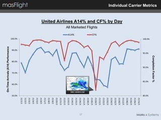 On-Time Arrivals (A14) Performance




                                                                                                   100.0%




               50.0%
                                           60.0%
                                                           70.0%
                                                                           80.0%
                                                                                           90.0%
      1/1/12
      1/2/12
      1/3/12
      1/4/12
      1/5/12
      1/6/12
      1/7/12
      1/8/12
      1/9/12
     1/10/12
     1/11/12
     1/12/12
     1/13/12
     1/14/12
                                                                                                            A14%




     1/15/12
     1/16/12




37
                       ORD 1/20/2012 23Z
     1/17/12
     1/18/12
     1/19/12
                                                                                                            CF%




     1/20/12
                                                                                                                   All Marketed Flights




     1/21/12
     1/22/12
     1/23/12
     1/24/12
     1/25/12
     1/26/12
                                                                                                                                          United Airlines A14% and CF% by Day




     1/27/12
     1/28/12
     1/29/12
     1/30/12
     1/31/12
               80.0%
                                                   85.0%
                                                                   90.0%
                                                                                   95.0%
                                                                                                   100.0%




                                                   Completion Factor %
                                                                                                                                                                                Individual Carrier Metrics
 