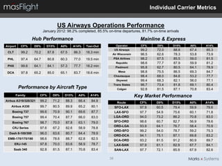Individual Carrier Metrics


                                    US Airways Operations Performance
                          January 2012: 98.2% completed, 85.5% on-time departures, 81.7% on-time arrivals

                   Hub Performance                                                         Mainline & Express
Airport    CF%     D0%      D15%       A0%       A14%     Taxi-Out         Operator        CF%       D0%   D15%   A0%    A14%
                                                                          US Airways       99.2     72.0   88.8   67.4   85.3
 CLT       99.2    70.2      87.8      67.5      86.3     18.3 min
                                                                      Air Wisconsin        96.5     62.6   78.3   53.8   73.9
 PHL       97.4    64.7      80.8      60.3      77.0     19.5 min        PSA Airlines     98.2     67.5   85.5   59.0   81.5
                                                                           Republic        98.6     77.7   87.9   59.9   81.2
 PHX       99.6    64.1      84.1      57.3      77.7     18.2 min         Piedmont        95.8     62.7   80.5   64.1   78.9
 DCA       97.8    65.2      85.0      65.1      83.7     18.6 min           Mesa          98.8     75.5   86.5   69.3   84.7
                                                                          Chautauqua       98.4     68.0   84.6   53.2   77.7
                                                                           Skywest         99.4     68.3   82.1   56.0   77.1
                                                                          Trans States     96.7     73.4   81.8   69.1   80.4
          Performance by Aircraft Type                                      Colgan         92.8     81.5   87.1   70.8   83.4
       Family         CF%       D0%      D15%      A0%      A14%                         Key Market Performance
Airbus A319/320/321   99.2      71.2      88.3     66.4      84.9           Route          CF%      D0%    D15%   A0%    A14%
   Airbus A330        99.7      80.5      89.9     65.2      80.1         SFO-LAX          97.9     60.5   79.4   59.9   79.6
    Boeing 737        99.6      70.9      90.1     69.6      87.7         LAX-SFO          97.7     54.9   75.6   60.1   71.8
    Boeing 757        99.4      70.4      87.7     66.0      83.0         LGA-ORD          94.0     73.2   86.2   70.8   83.0
    Boeing 767        98.7      70.0      87.8     63.1      79.0         SFO-ORD          98.6     60.7   82.7   56.9   78.6
                                                                          ORD-LGA          93.9     64.1   76.7   58.4   70.9
    CRJ Series        97.6      67.2      82.6     58.9      78.8
                                                                          ORD-SFO          99.2     54.0   78.7   59.2   75.3
  Dash 8-100/300      96.0      63.6      80.7     64.4      78.9
                                                                          ORD-DCA          94.1     75.1   87.1   69.8   83.2
 EMB-170/175/190      98.6      78.6      88.7     62.8      82.5         DCA-ORD          93.2     81.5   91.2   80.9   89.7
       ERJ-145        97.8      70.0      83.6     58.9      78.7         LAX-SAN          97.9     61.1   82.9   67.7   84.1
     Saab 340         92.8      81.5      87.1     70.8      83.4         SAN-LAX          97.7     72.1   85.9   67.9   82.6

                                                                     38
 