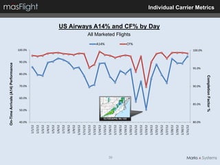 On-Time Arrivals (A14) Performance




               40.0%
                                             50.0%
                                                             60.0%
                                                                     70.0%
                                                                             80.0%
                                                                                             90.0%
                                                                                                     100.0%
      1/1/12
      1/2/12
      1/3/12
      1/4/12
      1/5/12
      1/6/12
      1/7/12
      1/8/12
      1/9/12
     1/10/12
     1/11/12
     1/12/12
     1/13/12
     1/14/12
                                                                                                              A14%




     1/15/12
     1/16/12




39
     1/17/12
     1/18/12
                       CLT/DCA/PHL Wx 1/23


     1/19/12
                                                                                                                     All Marketed Flights




     1/20/12
                                                                                                              CF%




     1/21/12
     1/22/12
     1/23/12
     1/24/12
     1/25/12
                                                                                                                                            US Airways A14% and CF% by Day




     1/26/12
     1/27/12
     1/28/12
     1/29/12
     1/30/12
     1/31/12
               80.0%
                                                     85.0%
                                                                     90.0%
                                                                                     95.0%
                                                                                                     100.0%




                                             Completion Factor %
                                                                                                                                                                             Individual Carrier Metrics
 