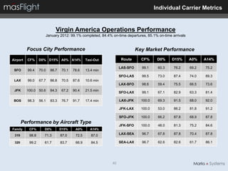 Individual Carrier Metrics


                            Virgin America Operations Performance
                     January 2012: 99.1% completed, 84.4% on-time departures, 85.1% on-time arrivals


          Focus City Performance                                          Key Market Performance
Airport   CF%     D0% D15% A0% A14%             Taxi-Out         Route      CF%      D0%    D15%       A0%    A14%

                                                                LAS-SFO     99.1     60.3    76.2      69.2   75.2
 SFO      99.4    70.0   86.7    70.1   78.6    13.4 min
                                                                SFO-LAS     99.5     73.0    87.4      74.0   89.3
 LAX      99.0    67.7   86.8    70.5   87.6    10.6 min
                                                                LAX-SFO     98.6     59.4    75.5      66.5   73.6
 JFK      100.0   50.6   84.3    67.2   90.4    21.5 min
                                                                SFO-LAX     99.1     67.1    82.9      63.3   81.4

 BOS      98.3    56.1   83.3    76.7   91.7    17.4 min        LAX-JFK     100.0    69.3    91.5      68.0   92.0

                                                                JFK-LAX     100.0    53.0    86.2      81.8   91.2

                                                                SFO-JFK     100.0    66.2    87.8      68.9   87.8
       Performance by Aircraft Type
                                                                JFK-SFO     100.0    48.0    81.3      75.2   84.6
Family     CF%       D0%        D15%     A0%      A14%
 319       98.8      71.3       87.0     72.5      87.0         LAX-SEA     96.7     67.8    87.8      70.4   87.8

 320       99.2      61.7       83.7     66.9      84.5         SEA-LAX     96.7     62.6    82.6      61.7   86.1




                                                           40
 