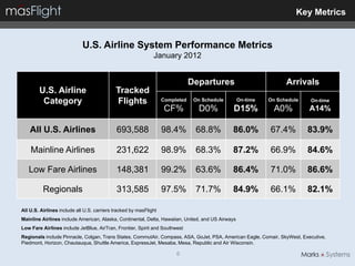 Key Metrics


                            U.S. Airline System Performance Metrics
                                                              January 2012


                                                                               Departures                          Arrivals
        U.S. Airline                        Tracked
         Category                           Flights                Completed    On Schedule        On-time   On Schedule   On-time
                                                                    CF%          D0%           D15%            A0%         A14%

    All U.S. Airlines                        693,588               98.4%        68.8%         86.0%          67.4%         83.9%

    Mainline Airlines                        231,622               98.9%        68.3%         87.2%          66.9%         84.6%

   Low Fare Airlines                         148,381               99.2%        63.6%         86.4%          71.0%         86.6%

          Regionals                          313,585               97.5%        71.7%         84.9%          66.1%         82.1%

All U.S. Airlines include all U.S. carriers tracked by masFlight
Mainline Airlines include American, Alaska, Continental, Delta, Hawaiian, United, and US Airways
Low Fare Airlines include JetBlue, AirTran, Frontier, Spirit and Southwest
Regionals include Pinnacle, Colgan, Trans States, CommutAir, Compass, ASA, GoJet, PSA, American Eagle, Comair, SkyWest, Executive,
Piedmont, Horizon, Chautauqua, Shuttle America, ExpressJet, Mesaba, Mesa, Republic and Air Wisconsin.

                                                                        6
 