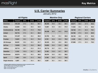 Key Metrics


                                                                                 U.S. Carrier Summaries
                                                                                          January 2012
                                      All Flights                                                       Mainline Only               Regional Carriers
Airline                     Tracked                   CF%          D15%            A14%    Tracked        CF%    D15%   A14%   Tracked   CF%      D15%   A14%

American                     105,325                  97.8           86.8          84.1    56,354         98.6   86.3   84.1   48,971    96.9     87.5   84.2

Alaska                        23,693                  96.0           86.6          84.0    12,661         96.9   86.0   81.9   11,032    95.0     87.2   86.4

Continental (a)               66,199                  98.0           81.9          79.8                                        39,744    97.1     80.5   78.1
                                                                                           54,339         98.9   84.0   81.8
United                        90,716                  97.5           83.1          80.8                                        62,782    97.0     82.6   80.5

Delta                        151,937                  99.0           88.4          86.0    63,783         99.4   89.2   86.6   88,154    98.6     87.8   85.5

Frontier                      10,901                  99.2           82.2          78.3     6,781         99.6   80.9   78.2    4,120    98.6     84.4   78.4

US Airways                    96,281                  98.2           85.5          81.7    38,323         99.2   88.8   85.3   57,958    97.5     83.3   79.3

AirTran                       19,855                  99.4           93.6          88.4    19,853         99.4   93.6   88.4

JetBlue                       20,714                  99.7           83.5          81.4    20,714         99.7   83.5   81.4

Hawaiian                       6,163              100.0              94.7          92.7     6,162        100.0   94.7   92.7

Southwest                     90,974                  99.0           86.2          88.6    90,974         99.0   86.2   88.6

Spirit                         5,901                  99.9           81.3          79.0     5,792         99.9   81.3   79.0

Virgin America                 4,267                  99.1           84.4          85.1     4,267         99.1   84.4   85.1

(a) Mainline flights marketed by Continental and United are operated by United
Includes flights to, from and within North America only
CF% = Completed Flights (not cancelled or diverted)
D15% = On-time Flight Departures
A14% = On-time Flight Arrivals
                                                                                                    7
 
