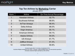 Key Metrics


                   Top Ten Airlines by Marketing Carrier
                                                  January 2012

Rank                          Airline                               On-Time Arrival Percentage
 1                 Hawaiian Airlines                                                     92.7%
 2                Southwest Airlines                                                     88.6%
 3                   AirTran Airways                                                     88.4%
 4                     Delta Airlines                                                    86.0%
 5                    Virgin America                                                     85.1%
 6                 American Airlines                                                     84.1%
 7                    Alaska Airlines                                                    84.0%
 8                       US Airways                                                      81.7%
 9                  JetBlue Airways                                                      81.4%
 10                   United Airlines                                                    80.8%
                                 Arrivals at gate within 14 minutes of schedule (A14%)
      Includes all flights marketed by the carrier: domestic, regional affiliate flying, and international operations.
                                 Excludes codeshare flights operated by other airlines.

                                                             8
 