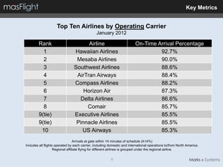 Key Metrics


                     Top Ten Airlines by Operating Carrier
                                                January 2012

        Rank                          Airline                             On-Time Arrival Percentage
          1                     Hawaiian Airlines                                  92.7%
          2                      Mesaba Airlines                                   90.0%
          3                     Southwest Airlines                                 88.6%
          4                      AirTran Airways                                   88.4%
          5                     Compass Airlines                                   88.2%
          6                         Horizon Air                                    87.3%
          7                       Delta Airlines                                   86.6%
          8                          Comair                                        85.7%
        9(tie)                  Executive Airlines                                 85.5%
        9(tie)                   Pinnacle Airlines                                 85.5%
         10                        US Airways                                      85.3%
                                  Arrivals at gate within 14 minutes of schedule (A14%)
Includes all flights operated by each carrier, including domestic and international operations to/from North America.
                    Regional affiliate flying for different airlines is grouped under the regional airline.

                                                         9
 