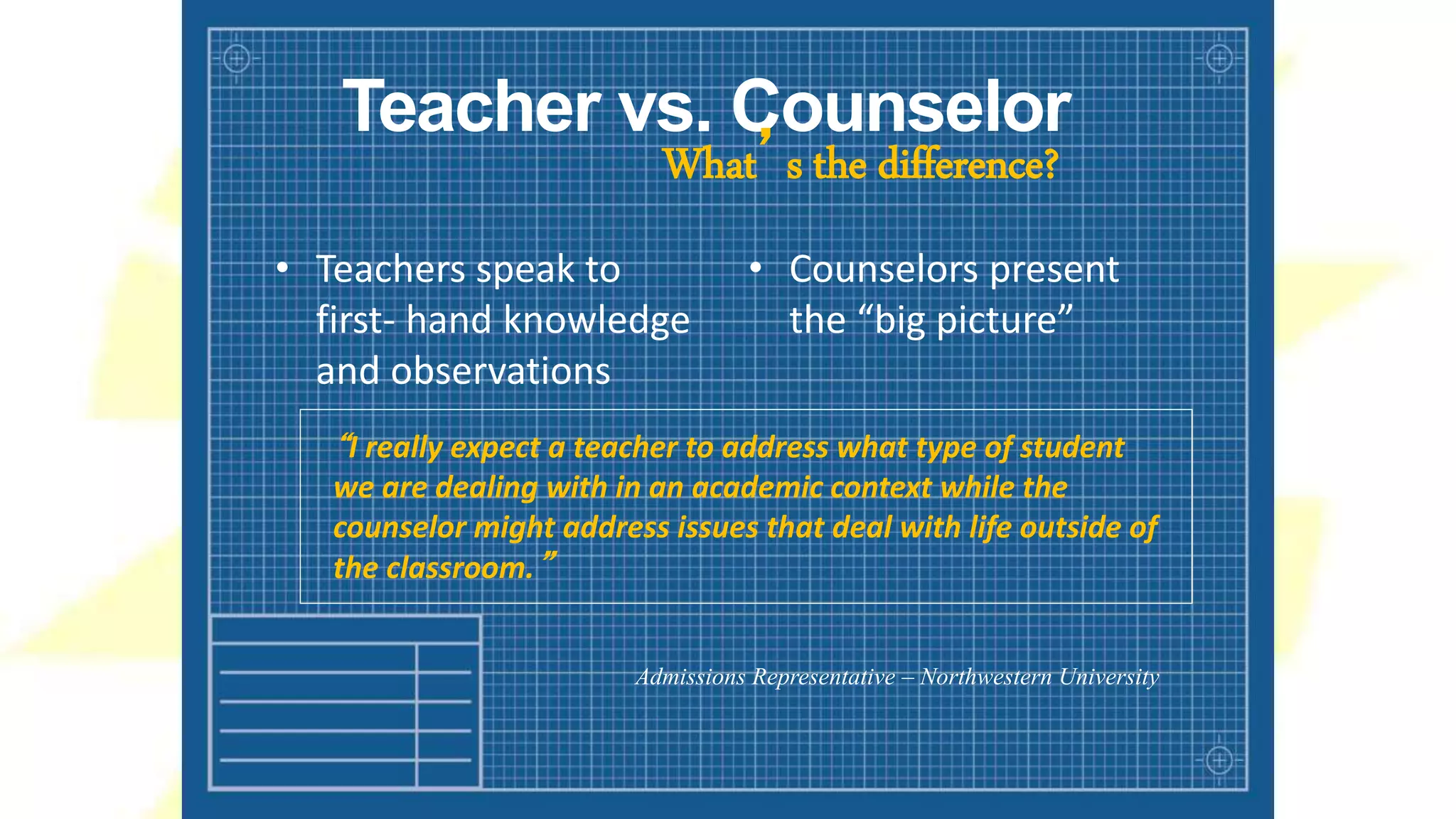 Teacher vs. Counselor
What’s the difference?
• Teachers speak to
first- hand knowledge
and observations
• Counselors present
the “big picture”
“I really expect a teacher to address what type of student
we are dealing with in an academic context while the
counselor might address issues that deal with life outside of
the classroom.”
Admissions Representative – Northwestern University
 