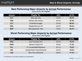 Best & Worst Airports: Arrivals"


             Best Performing Major Airports by Arrival Performance 
                                                   June 2012 (All Flights)!

        Airport"                                  Flights To:"                 A0%"          A14%"
           SLC"                                  Salt Lake City!               70.3%!        89.0%"
           PHX"                              Phoenix Sky Harbor!               67.6%!        87.9%"
           CLT"                                Charlotte Douglas!              67.5%!        86.9%"
           SEA"                              Seattle/Tacoma Int’l!             64.6%!        85.8%"
           MSP"                              Minneapolis/St. Paul!             70.9%!        85.2%"

            Worst Performing Major Airports by Arrival Performance"
                                                   June 2012 (All Flights)!
        Airport"                                  Flights To:"                 A0%"          A14%"
           SFO"                               San Francisco Int’l!             52.4%!        70.3%"
          EWR"                                Newark Liberty Int’l!            54.8%!        71.5%"
           FLL"                           Ft. Lauderdale/Hollywood!            54.1%!        75.0%"
           IAH"                        George Bush Intercontinental!           55.3%!        75.8%"
           LGA"                              New York LaGuardia!               59.2%!        77.2%"

For deﬁnitions, see notes at beginning of presentation.!
                                                               11!
 