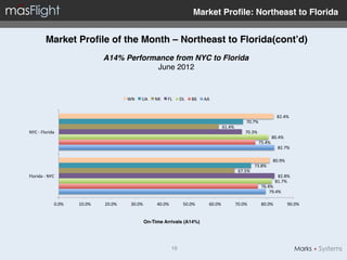 Market Proﬁle: Northeast to Florida"


               Market Proﬁle of the Month – Northeast to Florida(cont’d)"
                                              A14% Performance from NYC to Florida!
                                                           June 2012!



                                                          WN	
     UA	
     NK	
     FL	
      DL	
     B6	
     AA	
  


                                                                                                                                                                        82.4%	
  
                                                                                                                                              70.7%	
  
                                                                                                                             61.4%	
  
NYC	
  -­‐	
  Florida	
                                                                                                                       70.3%	
  
                                                                                                                                                                   80.4%	
  
                                                                                                                                                          75.4%	
  
                                                                                                                                                                      82.7%	
  

                                                                                                                                                                   80.9%	
  
                                                                                                                                                     73.8%	
  
                                                                                                                                         67.5%	
  
Florida	
  -­‐	
  NYC	
                                                                                                                                                 82.8%	
  
                                                                                                                                                                       81.7%	
  
                                                                                                                                                           76.4%	
  
                                                                                                                                                               79.4%	
  

                       0.0%	
     10.0%	
     20.0%	
       30.0%	
          40.0%	
              50.0%	
            60.0%	
         70.0%	
               80.0%	
             90.0%	
  


                                                                    On-Time Arrivals (A14%)"




                                                                                         16!
 