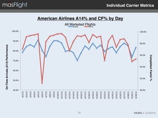 On-Time Arrivals (A14) Performance"




                40.0%	
  
                            50.0%	
  
                                              60.0%	
  
                                                                      70.0%	
  
                                                                                              80.0%	
  
                                                                                                                  90.0%	
  
                                                                                                                                100.0%	
  
       6/1/12	
  
       6/2/12	
  
       6/3/12	
  
       6/4/12	
  
       6/5/12	
  
       6/6/12	
  
       6/7/12	
  
       6/8/12	
  
       6/9/12	
  
      6/10/12	
  
      6/11/12	
  
      6/12/12	
  
      6/13/12	
  
      6/14/12	
  
                                                                                                                                             A14%	
  




      6/15/12	
  




20!
      6/16/12	
  
      6/17/12	
  
      6/18/12	
  
                                                                                                                                             CF%	
  




      6/19/12	
  
                                                                                                                                                 All Marketed Flights!




      6/20/12	
  
      6/21/12	
  
      6/22/12	
  
      6/23/12	
  
      6/24/12	
  
      6/25/12	
  
      6/26/12	
  
                                                                                                                                                                         American Airlines A14% and CF% by Day"




      6/27/12	
  
      6/28/12	
  
      6/29/12	
  
      6/30/12	
  
                90.0%	
  
                                  92.0%	
  
                                                          94.0%	
  
                                                                                  96.0%	
  
                                                                                                          98.0%	
  
                                                                                                                              100.0%	
  




                            Completion Factor %"
                                                                                                                                                                                                                  Individual Carrier Metrics"
 