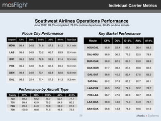 Individual Carrier Metrics"


                             Southwest Airlines Operations Performance 
                         June 2012: 99.3% completed, 78.6% on-time departures, 80.4% on-time arrivals!


             Focus City Performance!                                                Key Market Performance!
Airport"   CF%"      D0%"     D15%"     A0%"    A14%"   Taxi-Out"
                                                                           Route"      CF%"    D0%"    D15%"   A0%"    A14%"
MDW"       99.4!     34.9!    71.8!     57.5!   81.2!   11.1 min!
                                                                          HOU-DAL"     95.9!   22.4!   65.1!   36.4!   68.2!
 LAS"      99.6!     34.9!    73.2!     60.7!   83.9!   12.4 min!
                                                                          DAL-HOU"     96.0!   30.2!   75.2!   52.5!   78.9!
 BWI"      99.6!     32.8!    72.6!     59.9!   81.4!   12.4 min!
                                                                          BUR-OAK"     98.0!   62.5!   89.3!   63.0!   88.8!
 PHX"      99.2!     34.0!    74.8!     60.5!   83.4!   10.3 min!
                                                                          OAK-BUR"     97.7!   39.2!   80.4!   49.6!   82.5!
 DEN"      99.8!     34.9!    73.1!     62.8!   82.6!   12.8 min!
                                                                          DAL-SAT"     98.9!   45.2!   82.4!   57.5!   83.2!

 DAL"      98.6!     32.4!    77.4!     57.5!   81.3!   9.3 min!
                                                                          SAT-DAL"     99.2!   57.3!   87.2!   62.7!   86.1!

                                                                          LAS-PHX"     96.5!   37.6!   74.6!   52.2!   78.7!
           Performance by Aircraft Type!
 Family"     CF%"        D0%"         D15%"     A0%"     A14%"            PHX-LAS"     96.7!   47.6!   82.6!   60.7!   85.8!
  733"      99.2!        40.2!        75.7!     52.1!     77.7!
  735"      99.4!        42.9!        79.2!     54.6!     80.2!           LAX-OAK"     98.0!   44.6!   77.3!   44.9!   76.1!
  73G"      99.4         44.9         79.8      58.3      81.6
  738"      100.0!       18.8!        71.5!     46.6!     75.5!           SAN-OAK"     96.8!   44.8!   78.9!   49.6!   81.9!

                                                                    29!
 