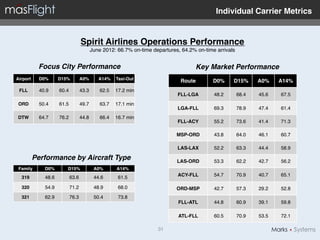 Individual Carrier Metrics"


                                 Spirit Airlines Operations Performance 
                                   June 2012: 66.7% on-time departures, 64.2% on-time arrivals!


           Focus City Performance!                                            Key Market Performance!
Airport"   D0%"      D15%"   A0%"      A14%" Taxi-Out"
                                                                        Route"       D0%"    D15%"    A0%"    A14%"
 FLL"      40.9!     60.4!   43.3!     62.5! 17.2 min!
                                                                      FLL-LGA"       48.2!    68.4!   45.6!   67.5!
 ORD"      50.4!     61.5!   49.7!     63.7! 17.1 min!
                                                                      LGA-FLL"       69.3!    78.9!   47.4!   61.4!
 DTW"      64.7!     76.2!   44.8!     66.4! 16.7 min!
                                                                      FLL-ACY"       55.2!    73.6!   41.4!   71.3!

                                                                      MSP-ORD"       43.8!    64.0!   46.1!   60.7!

                                                                      LAS-LAX"       52.2!    63.3!   44.4!   58.9!

         Performance by Aircraft Type!                                LAS-ORD"       53.3!    62.2!   42.7!   56.2!
 Family"     D0%"        D15%"       A0%"     A14%"
                                                                      ACY-FLL"       54.7!    70.9!   40.7!   65.1!
  319"       48.6!       63.6!       44.6!     61.5!

  320"       54.9!       71.2!       48.9!     68.0!                  ORD-MSP"       42.7!    57.3!   29.2!   52.8!
  321"       62.9!       76.3!       50.4!     73.8!
                                                                       FLL-ATL"      44.8!    60.9!   39.1!   59.8!

                                                                       ATL-FLL"      60.5!    70.9!   53.5!   72.1!

                                                              31!
 