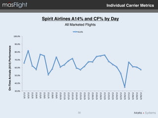 On-Time Arrivals (A14) Performance"




                30.0%	
  
                            40.0%	
  
                                        50.0%	
  
                                                    60.0%	
  
                                                                70.0%	
  
                                                                            80.0%	
  
                                                                                        90.0%	
  
                                                                                                    100.0%	
  
       6/1/12	
  
       6/2/12	
  
       6/3/12	
  
       6/4/12	
  
       6/5/12	
  
       6/6/12	
  
       6/7/12	
  
       6/8/12	
  
       6/9/12	
  
      6/10/12	
  
      6/11/12	
  
      6/12/12	
  
      6/13/12	
  
      6/14/12	
  




32!
      6/15/12	
  
                                                                                                                 A14%	
  




      6/16/12	
  
      6/17/12	
  
      6/18/12	
  
                                                                                                                            All Marketed Flights!




      6/19/12	
  
      6/20/12	
  
      6/21/12	
  
      6/22/12	
  
      6/23/12	
  
      6/24/12	
  
                                                                                                                                                    Spirit Airlines A14% and CF% by Day"




      6/25/12	
  
      6/26/12	
  
      6/27/12	
  
      6/28/12	
  
      6/29/12	
  
      6/30/12	
  
                                                                                                                                                                                           Individual Carrier Metrics"
 