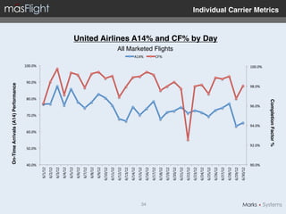 On-Time Arrivals (A14) Performance"




                40.0%	
  
                            50.0%	
  
                                             60.0%	
  
                                                                     70.0%	
  
                                                                                             80.0%	
  
                                                                                                                90.0%	
  
                                                                                                                              100.0%	
  
       6/1/12	
  
       6/2/12	
  
       6/3/12	
  
       6/4/12	
  
       6/5/12	
  
       6/6/12	
  
       6/7/12	
  
       6/8/12	
  
       6/9/12	
  
      6/10/12	
  
      6/11/12	
  
      6/12/12	
  
      6/13/12	
  
      6/14/12	
  
      6/15/12	
  
                                                                                                                                           A14%	
  




34!
      6/16/12	
  
      6/17/12	
  
                                                                                                                                           CF%	
  




      6/18/12	
  
      6/19/12	
  
                                                                                                                                                      All Marketed Flights!




      6/20/12	
  
      6/21/12	
  
      6/22/12	
  
      6/23/12	
  
      6/24/12	
  
      6/25/12	
  
      6/26/12	
  
                                                                                                                                                                              United Airlines A14% and CF% by Day"




      6/27/12	
  
      6/28/12	
  
      6/29/12	
  
      6/30/12	
  
                90.0%	
  
                                 92.0%	
  
                                                         94.0%	
  
                                                                                 96.0%	
  
                                                                                                         98.0%	
  
                                                                                                                            100.0%	
  




                                 Completion Factor %"
                                                                                                                                                                                                                     Individual Carrier Metrics"
 