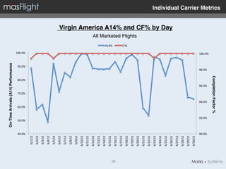 On-Time Arrivals (A14) Performance"




                40.0%	
  
                              50.0%	
  
                                                 60.0%	
  
                                                                         70.0%	
  
                                                                                                 80.0%	
  
                                                                                                                    90.0%	
  
                                                                                                                                  100.0%	
  
       6/1/12	
  
       6/2/12	
  
       6/3/12	
  
       6/4/12	
  
       6/5/12	
  
       6/6/12	
  
       6/7/12	
  
       6/8/12	
  
       6/9/12	
  
      6/10/12	
  
      6/11/12	
  
      6/12/12	
  
      6/13/12	
  
      6/14/12	
  
      6/15/12	
  
                                                                                                                                               A14%	
  




38!
      6/16/12	
  
      6/17/12	
  
                                                                                                                                               CF%	
  




      6/18/12	
  
      6/19/12	
  
                                                                                                                                                          All Marketed Flights!




      6/20/12	
  
      6/21/12	
  
      6/22/12	
  
      6/23/12	
  
      6/24/12	
  
      6/25/12	
  
      6/26/12	
  
                                                                                                                                                                                  Virgin America A14% and CF% by Day"




      6/27/12	
  
      6/28/12	
  
      6/29/12	
  
      6/30/12	
  
                90.0%	
  
                                   92.0%	
  
                                                             94.0%	
  
                                                                                     96.0%	
  
                                                                                                             98.0%	
  
                                                                                                                                100.0%	
  




                                               Completion Factor %"
                                                                                                                                                                                                                        Individual Carrier Metrics"
 