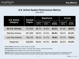 Key Metrics"


                             U.S. Airline System Performance Metrics 
                                                                    June 2012!


                                                                                Departures"                        Arrivals"
        U.S. Airline                        Tracked
         Category"                          Flights"                Completed "   On Schedule"   On-time"   On Schedule"    On-time "
                                                                     CF%!           D0%!         D15%"        A0%!          A14%"

    All U.S. Airlines"                       741,903!               98.7%! 61.9%!                82.2%"     61.4%!         80.8%"

    Mainline Airlines!                       251,303!               99.0%! 61.5%!                82.9%"     62.4%!         81.2%"

   Low Fare Airlines!                        160,745!               99.4%! 51.7%!                79.8%"     57.7%!         79.9%"

          Regionals !                        329,855!               98.0%! 67.3%!                83.0%"     62.5%!         81.0%"

All U.S. Airlines include all U.S. carriers tracked by masFlight!
Mainline Airlines include American, Alaska, Continental, Delta, Hawaiian, United, and US Airways!
Low Fare Airlines include JetBlue, AirTran, Frontier, Spirit and Southwest!
Regionals include Pinnacle, Colgan, Trans States, CommutAir, Compass, ASA, GoJet, PSA, American Eagle, Comair, SkyWest, Executive,
Piedmont, Horizon, Chautauqua, Shuttle America, ExpressJet, Cape Air (United), Mesaba, Mesa, Republic, Silver, and Air Wisconsin. "

                                                                         6!
 