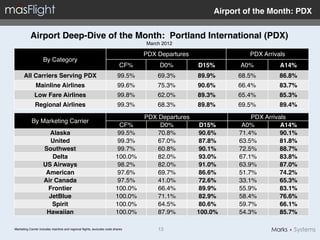 Airport of the Month: PDX"


           Airport Deep-Dive of the Month: Portland International (PDX)"
                                                                                  March 2012!

                                                                                  PDX Departures!                PDX Arrivals!
                    By Category!
                                                                           CF%!        D0%!         D15%"     A0%!         A14%"
      All Carriers Serving PDX"                                          99.5%!       69.3%!        89.9%"    68.5%!       86.8%"
               Mainline Airlines"                                        99.6%!       75.3%!        90.6%"    66.4%!       83.7%"
              Low Fare Airlines"                                         99.8%!       62.0%!        89.3%"    65.4%!       85.3%"
              Regional Airlines "                                        99.3%!       68.3%!        89.8%"    69.5%!       89.4%"
                                                                                  PDX Departures!                 PDX Arrivals!
            By Marketing Carrier!
                                                                         CF%!          D0%!        D15%"       A0%!         A14%"
                      Alaska"                                           99.5%!        70.8%!      90.6%"      71.4%!        90.1%"
                       United"                                          99.3%!        67.0%!      87.8%"      63.5%!        81.8%"
                    Southwest"                                          99.7%!        60.8%!      90.1%"      72.5%!        88.7%"
                       Delta"                                           100.0%!       82.0%!      93.0%"      67.1%!        83.8%"
                    US Airways"                                         98.2%!        82.0%!      91.0%"      63.9%!        87.0%"
                     American"                                          97.6%!        69.7%!      86.6%"      51.7%!        74.2%"
                    Air Canada"                                         97.5%!        41.0%!      72.6%"      33.1%!        65.3%"
                      Frontier"                                         100.0%!       66.4%!      89.9%"      55.9%!        83.1%"
                      JetBlue"                                          100.0%!       71.1%!      82.9%"      58.4%!        76.6%"
                       Spirit"                                          100.0%!       64.5%!      80.6%"      59.7%!        66.1%"
                     Hawaiian"                                          100.0%!       87.9%!      100.0%"     54.3%!        85.7%"

Marketing Carrier includes mainline and regional ﬂights, excludes code shares!        13!
 