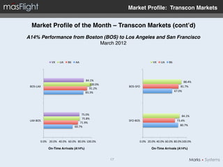 Market Proﬁle: Transcon Markets"


  Market Proﬁle of the Month – Transcon Markets (cont’d)"
A14% Performance from Boston (BOS) to Los Angeles and San Francisco!
                           March 2012!


                       VX	
     UA	
     B6	
     AA	
                                                    VX	
     UA	
     B6	
  




                                                           84.1%	
                                                                             88.4%	
  
                                                              100.0%	
  
 BOS-­‐LAX	
                                                                     BOS-­‐SFO	
                                             81.7%	
  
                                                              91.2%	
  
                                                           83.3%	
                                                                   67.0%	
  




                                                       75.0%	
                                                                            84.1%	
  
                                                       75.8%	
  
 LAX-­‐BOS	
                                                                     SFO-­‐BOS	
                                           73.4%	
  
                                                      71.9%	
  
                                                  60.7%	
                                                                                80.7%	
  




            0.0%	
   20.0%	
   40.0%	
   60.0%	
   80.0%	
   100.0%	
                       0.0%	
   20.0%	
   40.0%	
   60.0%	
   80.0%	
  100.0%	
  

                    On-Time Arrivals (A14%)"                                                             On-Time Arrivals (A14%)"


                                                                           17!
 