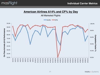 On-Time Arrivals (A14) Performance"




                50.0%	
  
                            55.0%	
  
                                            60.0%	
  
                                                        65.0%	
  
                                                                            70.0%	
  
                                                                                        75.0%	
  
                                                                                                          80.0%	
  
                                                                                                                      85.0%	
  
                                                                                                                                    90.0%	
  
                                                                                                                                                 95.0%	
  
       3/1/12	
  
       3/2/12	
  
       3/3/12	
  
       3/4/12	
  
       3/5/12	
  
       3/6/12	
  
       3/7/12	
  
       3/8/12	
  
       3/9/12	
  
      3/10/12	
  
      3/11/12	
  
      3/12/12	
  
      3/13/12	
  
      3/14/12	
  
      3/15/12	
  
                                                                                                                                                             A14%	
  




      3/16/12	
  




21!
      3/17/12	
  
      3/18/12	
  
                                                                                                                                                             CF%	
  




      3/19/12	
  
                                                                                                                                                                        All Marketed Flights!




      3/20/12	
  
      3/21/12	
  
      3/22/12	
  
      3/23/12	
  
      3/24/12	
  
      3/25/12	
  
      3/26/12	
  
      3/27/12	
  
                                                                                                                                                                                                American Airlines A14% and CF% by Day"




      3/28/12	
  
      3/29/12	
  
      3/30/12	
  
      3/31/12	
  
                90.0%	
  
                                        92.0%	
  
                                                                    94.0%	
  
                                                                                              96.0%	
  
                                                                                                                        98.0%	
  
                                                                                                                                                100.0%	
  




                                        Completion Factor %"
                                                                                                                                                                                                                                         Individual Carrier Metrics"
 