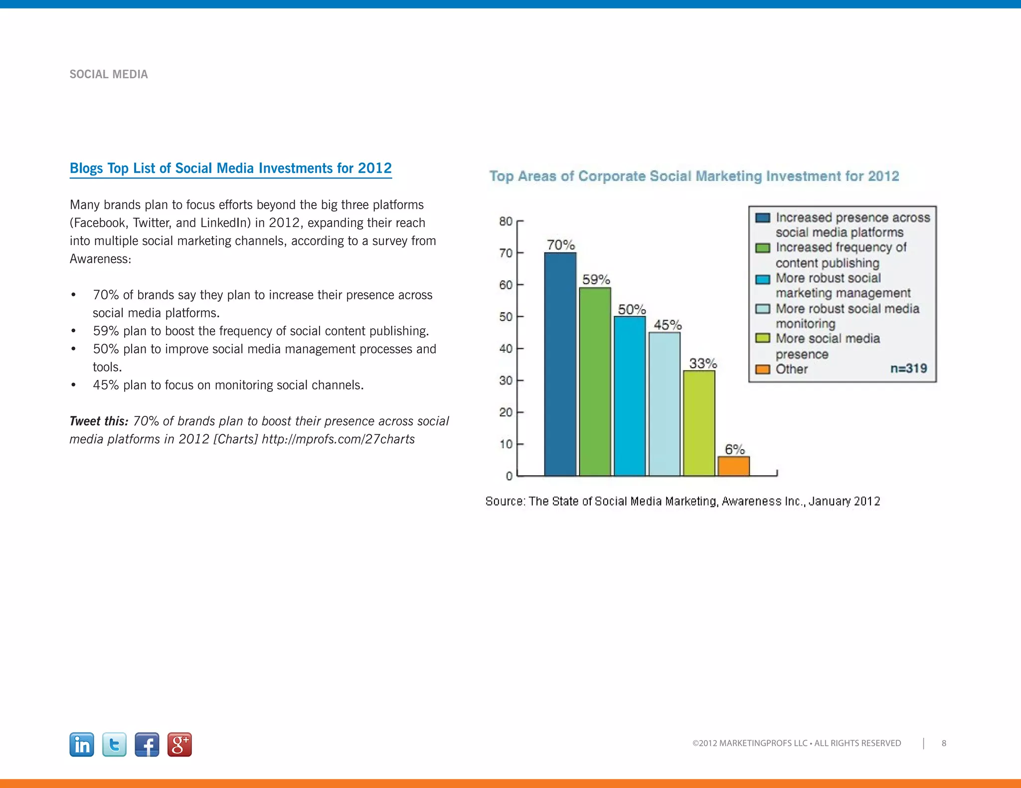 8©2012 MARKETINGPROFS LLC • ALL RIGHTS RESERVED
SOCIAL MEDIA
Blogs Top List of Social Media Investments for 2012
Many brands plan to focus efforts beyond the big three platforms
(Facebook, Twitter, and LinkedIn) in 2012, expanding their reach
into multiple social marketing channels, according to a survey from
Awareness:
•	 70% of brands say they plan to increase their presence across
social media platforms.
•	 59% plan to boost the frequency of social content publishing.
•	 50% plan to improve social media management processes and
tools.
•	 45% plan to focus on monitoring social channels.
Tweet this: 70% of brands plan to boost their presence across social
media platforms in 2012 [Charts] http://mprofs.com/27charts
 