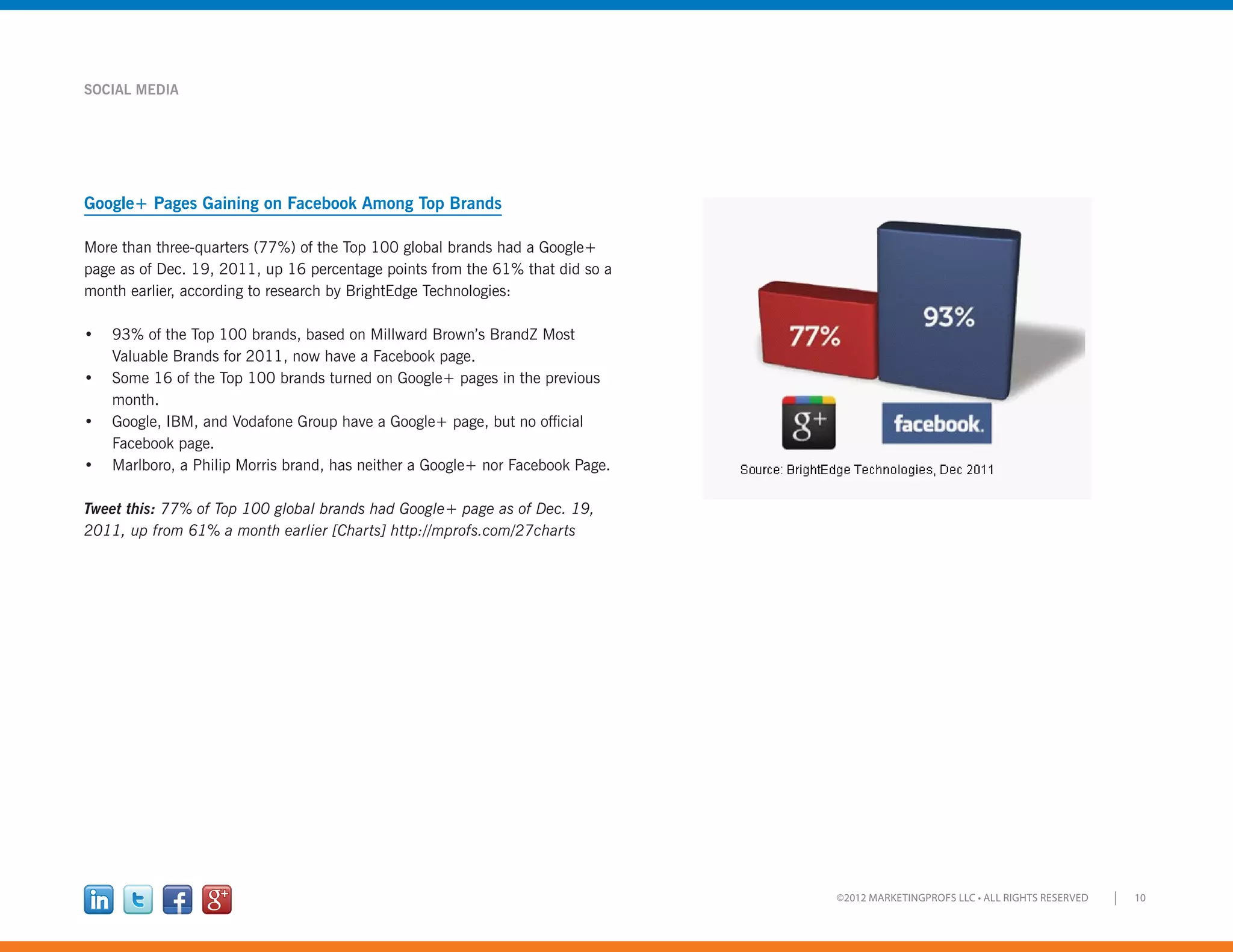10©2012 MARKETINGPROFS LLC • ALL RIGHTS RESERVED
SOCIAL MEDIA
Google+ Pages Gaining on Facebook Among Top Brands
More than three-quarters (77%) of the Top 100 global brands had a Google+
page as of Dec. 19, 2011, up 16 percentage points from the 61% that did so a
month earlier, according to research by BrightEdge Technologies:
•	 93% of the Top 100 brands, based on Millward Brown’s BrandZ Most
Valuable Brands for 2011, now have a Facebook page.
•	 Some 16 of the Top 100 brands turned on Google+ pages in the previous
month.
•	 Google, IBM, and Vodafone Group have a Google+ page, but no official
Facebook page.
•	 Marlboro, a Philip Morris brand, has neither a Google+ nor Facebook Page.
Tweet this: 77% of Top 100 global brands had Google+ page as of Dec. 19,
2011, up from 61% a month earlier [Charts] http://mprofs.com/27charts
 