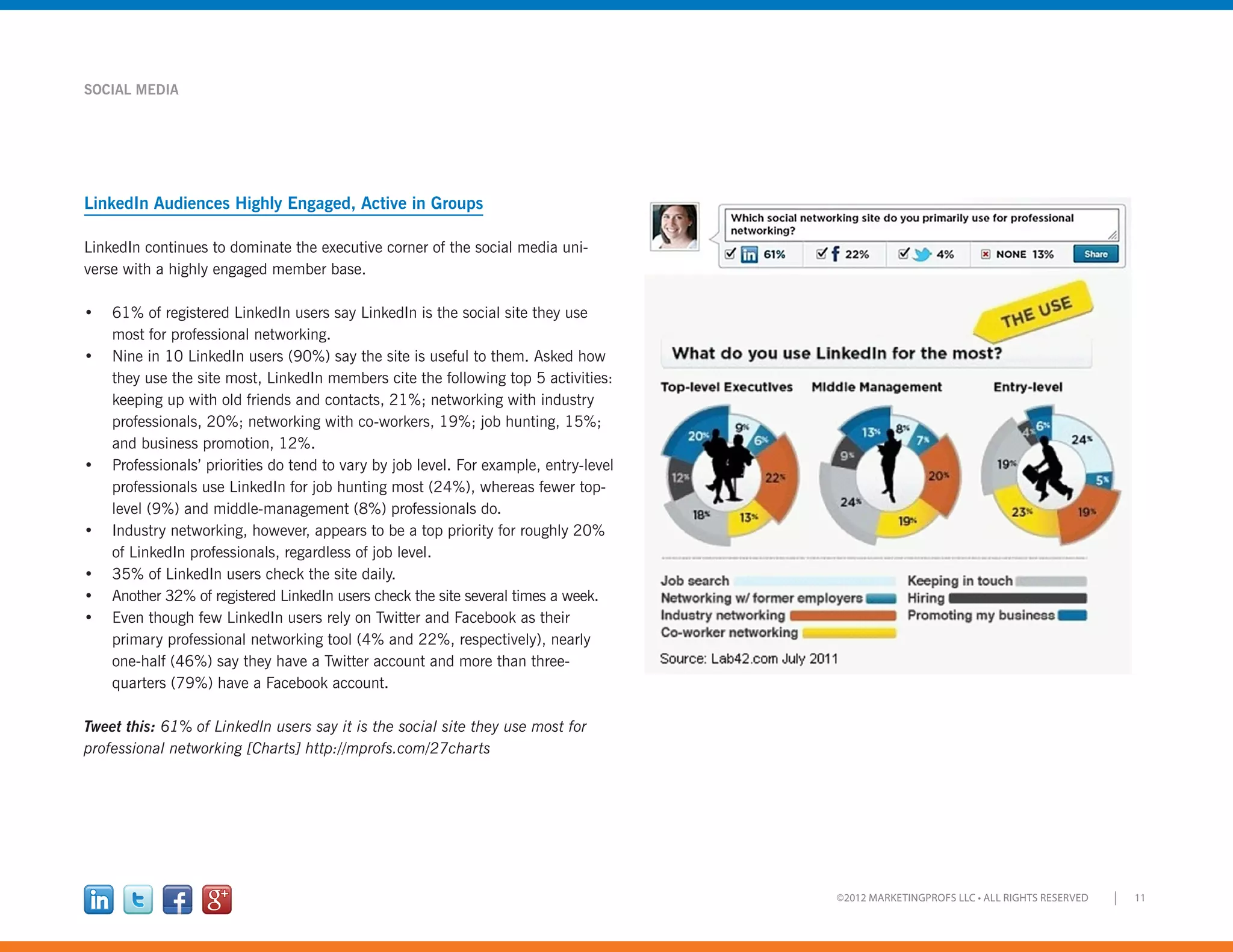 11©2012 MARKETINGPROFS LLC • ALL RIGHTS RESERVED
SOCIAL MEDIA
LinkedIn Audiences Highly Engaged, Active in Groups
LinkedIn continues to dominate the executive corner of the social media uni-
verse with a highly engaged member base.
•	 61% of registered LinkedIn users say LinkedIn is the social site they use
most for professional networking.
•	 Nine in 10 LinkedIn users (90%) say the site is useful to them. Asked how
they use the site most, LinkedIn members cite the following top 5 activities:
keeping up with old friends and contacts, 21%; networking with industry
professionals, 20%; networking with co-workers, 19%; job hunting, 15%;
and business promotion, 12%.
•	 Professionals’ priorities do tend to vary by job level. For example, entry-level
professionals use LinkedIn for job hunting most (24%), whereas fewer top-
level (9%) and middle-management (8%) professionals do.
•	 Industry networking, however, appears to be a top priority for roughly 20%
of LinkedIn professionals, regardless of job level.
•	 35% of LinkedIn users check the site daily.
•	 Another 32% of registered LinkedIn users check the site several times a week.
•	 Even though few LinkedIn users rely on Twitter and Facebook as their
primary professional networking tool (4% and 22%, respectively), nearly
one-half (46%) say they have a Twitter account and more than three-
quarters (79%) have a Facebook account.
Tweet this: 61% of LinkedIn users say it is the social site they use most for
professional networking [Charts] http://mprofs.com/27charts
 