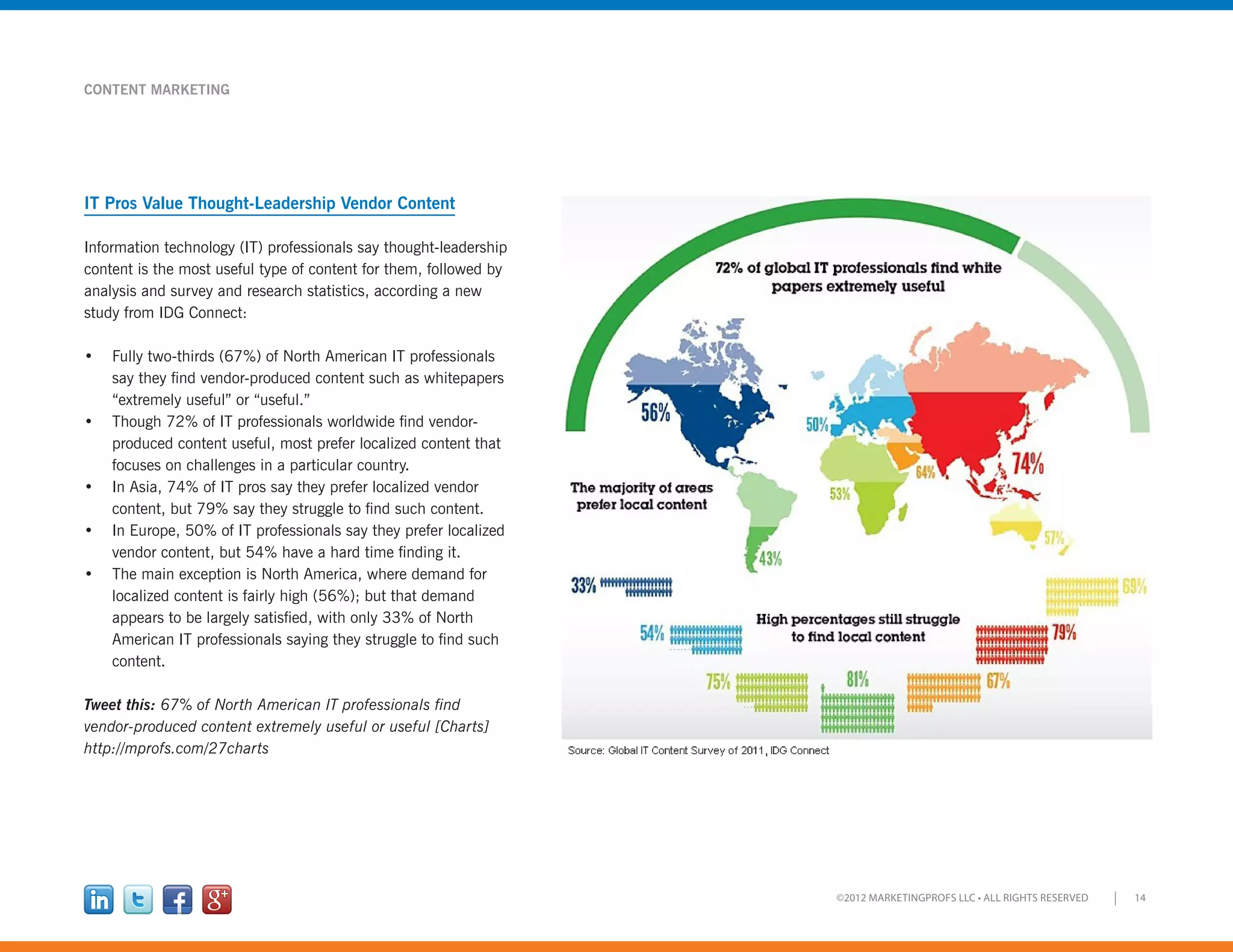 14©2012 MARKETINGPROFS LLC • ALL RIGHTS RESERVED
CONTENT MARKETING
IT Pros Value Thought-Leadership Vendor Content
Information technology (IT) professionals say thought-leadership
content is the most useful type of content for them, followed by
analysis and survey and research statistics, according a new
study from IDG Connect:
•	 Fully two-thirds (67%) of North American IT professionals
say they find vendor-produced content such as whitepapers
“extremely useful” or “useful.”
•	 Though 72% of IT professionals worldwide find vendor-
produced content useful, most prefer localized content that
focuses on challenges in a particular country.
•	 In Asia, 74% of IT pros say they prefer localized vendor
content, but 79% say they struggle to find such content.
•	 In Europe, 50% of IT professionals say they prefer localized
vendor content, but 54% have a hard time finding it.
•	 The main exception is North America, where demand for
localized content is fairly high (56%); but that demand
appears to be largely satisfied, with only 33% of North
American IT professionals saying they struggle to find such
content.
Tweet this: 67% of North American IT professionals find
vendor-produced content extremely useful or useful [Charts]
http://mprofs.com/27charts
 