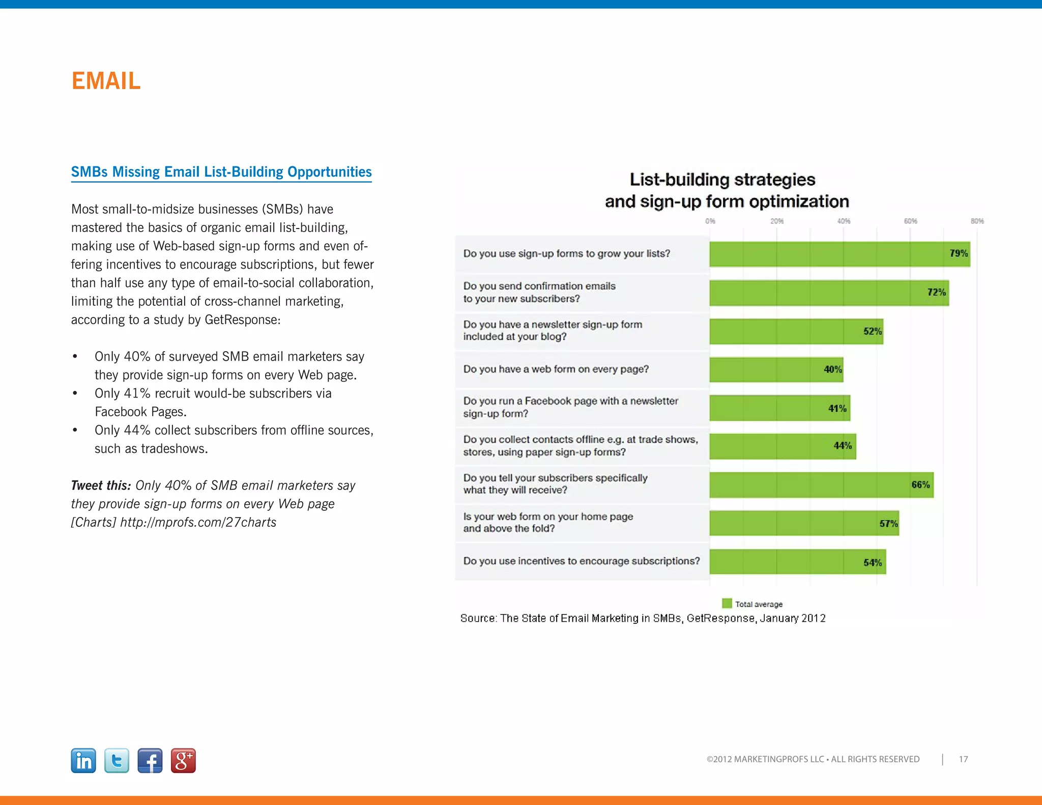 17©2012 MARKETINGPROFS LLC • ALL RIGHTS RESERVED
EMAIL
SMBs Missing Email List-Building Opportunities
Most small-to-midsize businesses (SMBs) have
mastered the basics of organic email list-building,
making use of Web-based sign-up forms and even of-
fering incentives to encourage subscriptions, but fewer
than half use any type of email-to-social collaboration,
limiting the potential of cross-channel marketing,
according to a study by GetResponse:
•	 Only 40% of surveyed SMB email marketers say
they provide sign-up forms on every Web page.
•	 Only 41% recruit would-be subscribers via
Facebook Pages.
•	 Only 44% collect subscribers from offline sources,
such as tradeshows.
Tweet this: Only 40% of SMB email marketers say
they provide sign-up forms on every Web page
[Charts] http://mprofs.com/27charts
 