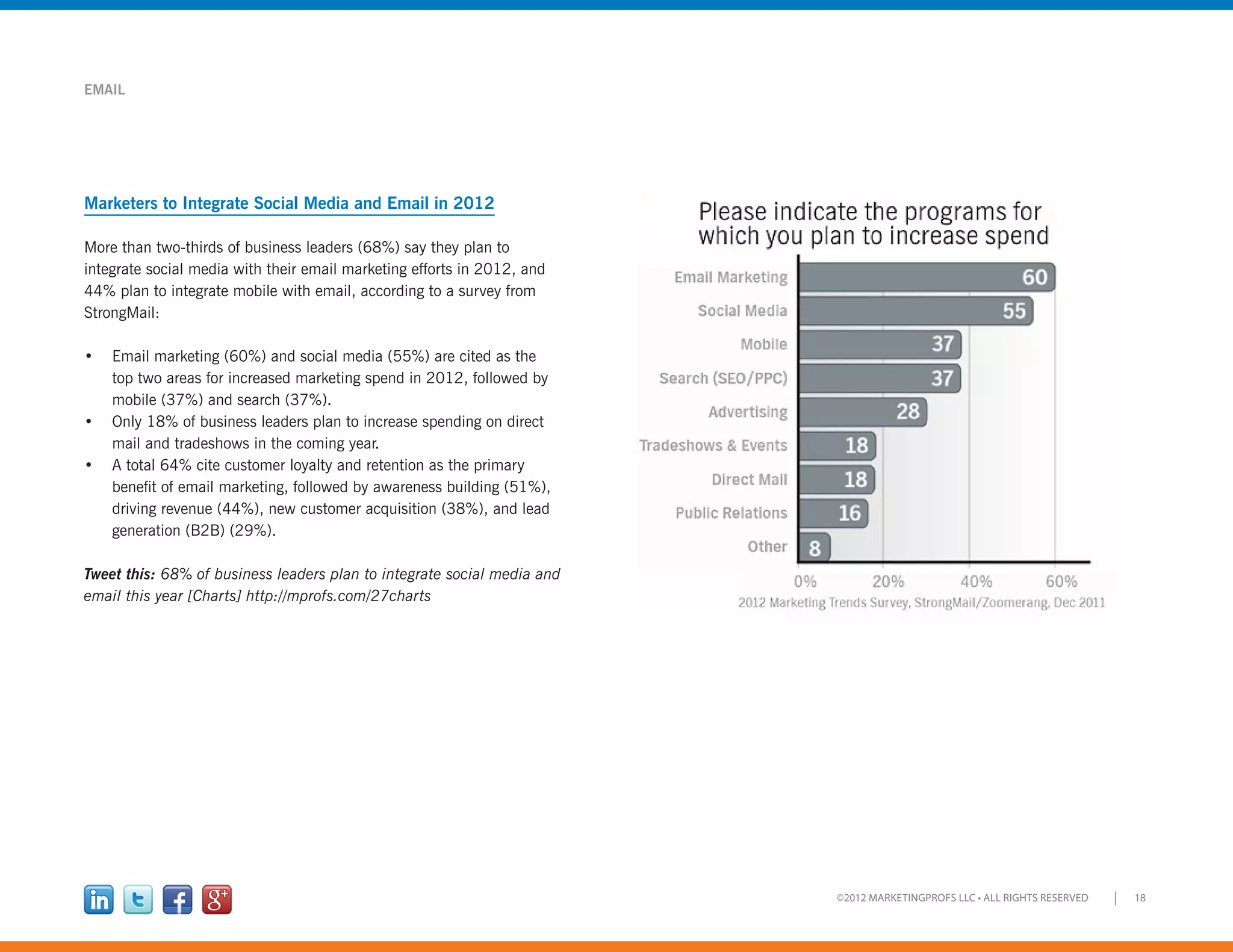 18©2012 MARKETINGPROFS LLC • ALL RIGHTS RESERVED
EMAIL
Marketers to Integrate Social Media and Email in 2012
More than two-thirds of business leaders (68%) say they plan to
integrate social media with their email marketing efforts in 2012, and
44% plan to integrate mobile with email, according to a survey from
StrongMail:
•	 Email marketing (60%) and social media (55%) are cited as the
top two areas for increased marketing spend in 2012, followed by
mobile (37%) and search (37%).
•	 Only 18% of business leaders plan to increase spending on direct
mail and tradeshows in the coming year.
•	 A total 64% cite customer loyalty and retention as the primary
benefit of email marketing, followed by awareness building (51%),
driving revenue (44%), new customer acquisition (38%), and lead
generation (B2B) (29%).
Tweet this: 68% of business leaders plan to integrate social media and
email this year [Charts] http://mprofs.com/27charts
 