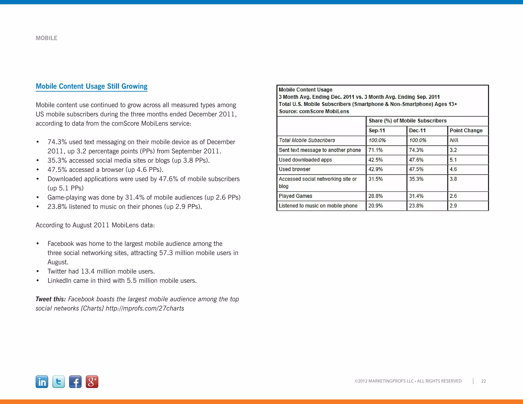 22©2012 MARKETINGPROFS LLC • ALL RIGHTS RESERVED
MOBILE
Mobile Content Usage Still Growing
Mobile content use continued to grow across all measured types among
US mobile subscribers during the three months ended December 2011,
according to data from the comScore MobiLens service:
•	 74.3% used text messaging on their mobile device as of December
2011, up 3.2 percentage points (PPs) from September 2011.
•	 35.3% accessed social media sites or blogs (up 3.8 PPs).
•	 47.5% accessed a browser (up 4.6 PPs).
•	 Downloaded applications were used by 47.6% of mobile subscribers
(up 5.1 PPs)
•	 Game-playing was done by 31.4% of mobile audiences (up 2.6 PPs)
•	 23.8% listened to music on their phones (up 2.9 PPs).
According to August 2011 MobiLens data:
•	 Facebook was home to the largest mobile audience among the
three social networking sites, attracting 57.3 million mobile users in
August.
•	 Twitter had 13.4 million mobile users.
•	 LinkedIn came in third with 5.5 million mobile users.
Tweet this: Facebook boasts the largest mobile audience among the top
social networks [Charts] http://mprofs.com/27charts
 