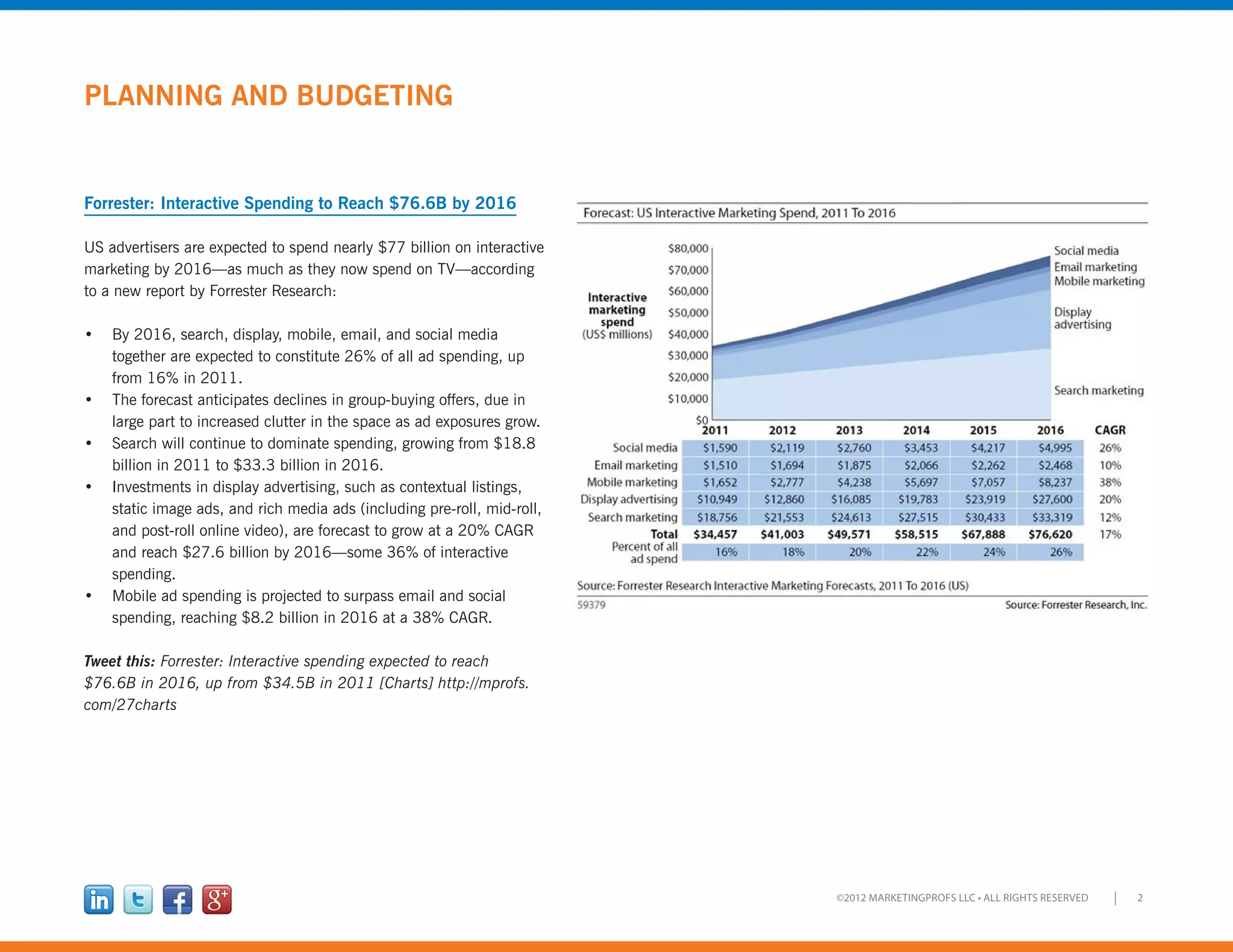 2©2012 MARKETINGPROFS LLC • ALL RIGHTS RESERVED
PLANNING AND BUDGETING
Forrester: Interactive Spending to Reach $76.6B by 2016
US advertisers are expected to spend nearly $77 billion on interactive
marketing by 2016—as much as they now spend on TV—according
to a new report by Forrester Research:
•	 By 2016, search, display, mobile, email, and social media
together are expected to constitute 26% of all ad spending, up
from 16% in 2011.
•	 The forecast anticipates declines in group-buying offers, due in
large part to increased clutter in the space as ad exposures grow.
•	 Search will continue to dominate spending, growing from $18.8
billion in 2011 to $33.3 billion in 2016.
•	 Investments in display advertising, such as contextual listings,
static image ads, and rich media ads (including pre-roll, mid-roll,
and post-roll online video), are forecast to grow at a 20% CAGR
and reach $27.6 billion by 2016—some 36% of interactive
spending.
•	 Mobile ad spending is projected to surpass email and social
spending, reaching $8.2 billion in 2016 at a 38% CAGR.
Tweet this: Forrester: Interactive spending expected to reach
$76.6B in 2016, up from $34.5B in 2011 [Charts] http://mprofs.
com/27charts
 