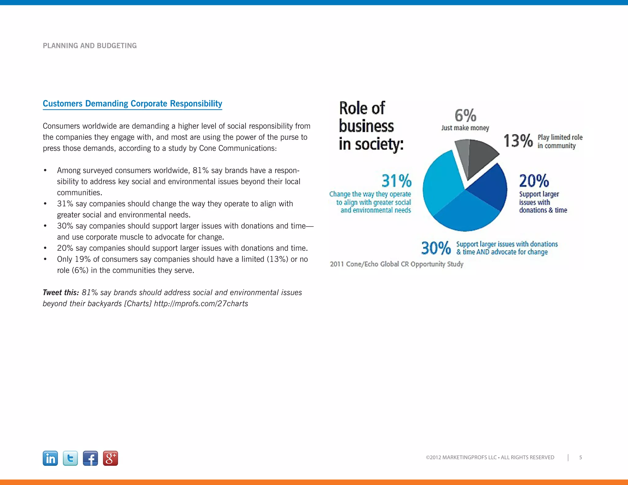 5©2012 MARKETINGPROFS LLC • ALL RIGHTS RESERVED
PLANNING AND BUDGETING
Customers Demanding Corporate Responsibility
Consumers worldwide are demanding a higher level of social responsibility from
the companies they engage with, and most are using the power of the purse to
press those demands, according to a study by Cone Communications:
•	 Among surveyed consumers worldwide, 81% say brands have a respon-
sibility to address key social and environmental issues beyond their local
communities.
•	 31% say companies should change the way they operate to align with
greater social and environmental needs.
•	 30% say companies should support larger issues with donations and time—
and use corporate muscle to advocate for change.
•	 20% say companies should support larger issues with donations and time.
•	 Only 19% of consumers say companies should have a limited (13%) or no
role (6%) in the communities they serve.
Tweet this: 81% say brands should address social and environmental issues
beyond their backyards [Charts] http://mprofs.com/27charts
 