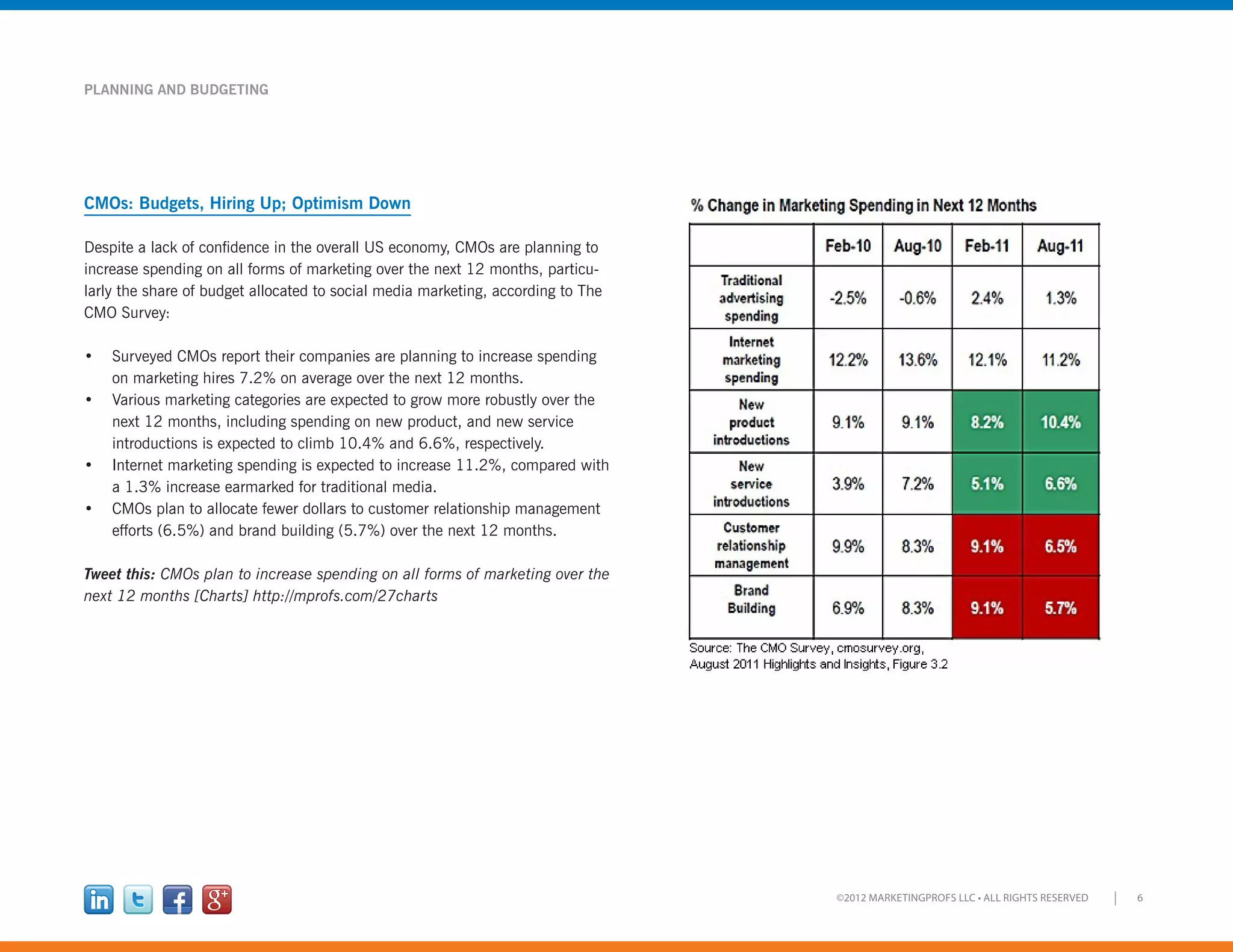 6©2012 MARKETINGPROFS LLC • ALL RIGHTS RESERVED
PLANNING AND BUDGETING
CMOs: Budgets, Hiring Up; Optimism Down
Despite a lack of confidence in the overall US economy, CMOs are planning to
increase spending on all forms of marketing over the next 12 months, particu-
larly the share of budget allocated to social media marketing, according to The
CMO Survey:
•	 Surveyed CMOs report their companies are planning to increase spending
on marketing hires 7.2% on average over the next 12 months.
•	 Various marketing categories are expected to grow more robustly over the
next 12 months, including spending on new product, and new service
introductions is expected to climb 10.4% and 6.6%, respectively.
•	 Internet marketing spending is expected to increase 11.2%, compared with
a 1.3% increase earmarked for traditional media.
•	 CMOs plan to allocate fewer dollars to customer relationship management
efforts (6.5%) and brand building (5.7%) over the next 12 months.
Tweet this: CMOs plan to increase spending on all forms of marketing over the
next 12 months [Charts] http://mprofs.com/27charts
 