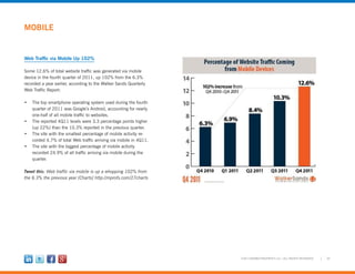 20©2012 MARKETINGPROFS LLC • ALL RIGHTS RESERVED
MOBILE
Web Traffic via Mobile Up 102%
Some 12.6% of total website traffic was generated via mobile
device in the fourth quarter of 2011, up 102% from the 6.3%
recorded a year earlier, according to the Walker Sands Quarterly
Web Traffic Report:
•	 The top smartphone operating system used during the fourth
quarter of 2011 was Google’s Android, accounting for nearly
one-half of all mobile traffic to websites.
•	 The reported 4Q11 levels were 3.3 percentage points higher
(up 22%) than the 10.3% reported in the previous quarter.
•	 The site with the smallest percentage of mobile activity re-
corded 4.7% of total Web traffic arriving via mobile in 4Q11.
•	 The site with the biggest percentage of mobile activity
recorded 24.9% of all traffic arriving via mobile during the
quarter.
Tweet this: Web traffic via mobile is up a whopping 102% from
the 6.3% the previous year [Charts] http://mprofs.com/27charts
 
